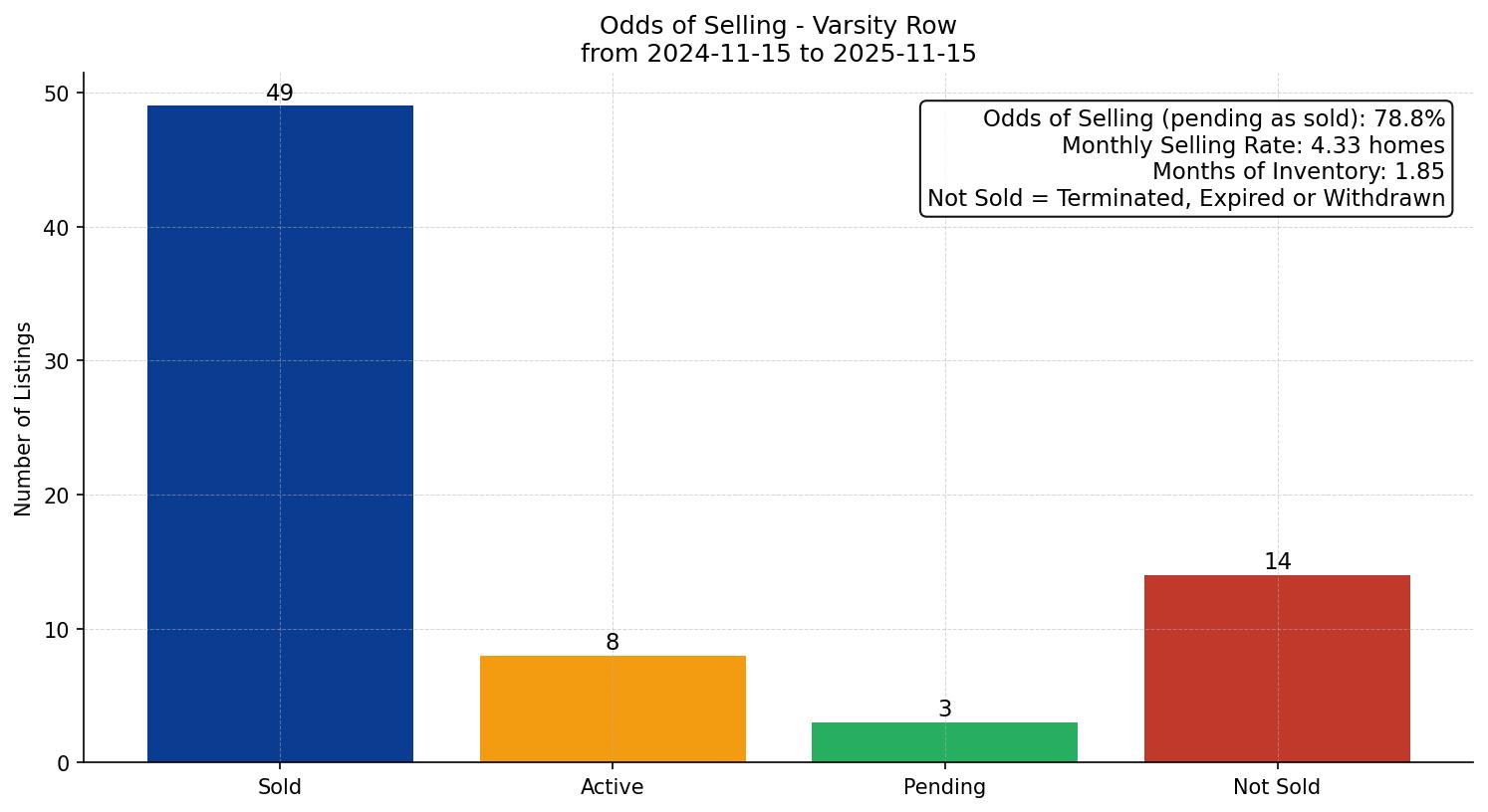 Varsity Row/Townhouse Odds of Selling – last 12 months