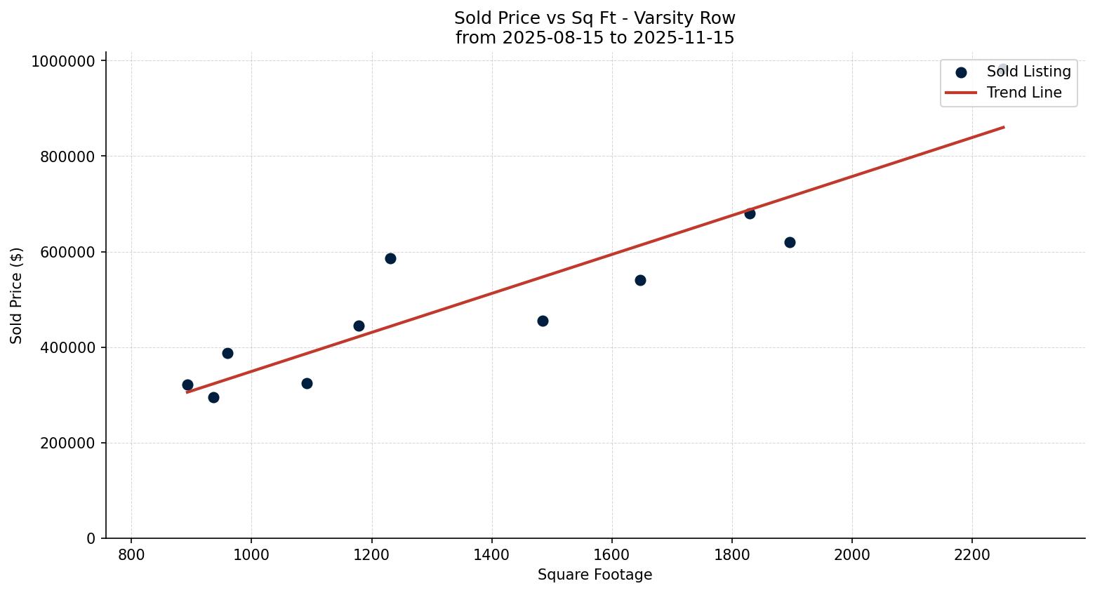 Varsity Row/Townhouse Price vs. Square Footage – last 3 months