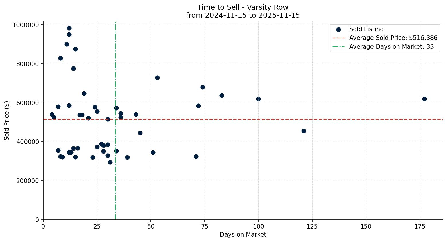 Varsity Row/Townhouse Time to Sell from 2024-11-15 to 2025-11-15