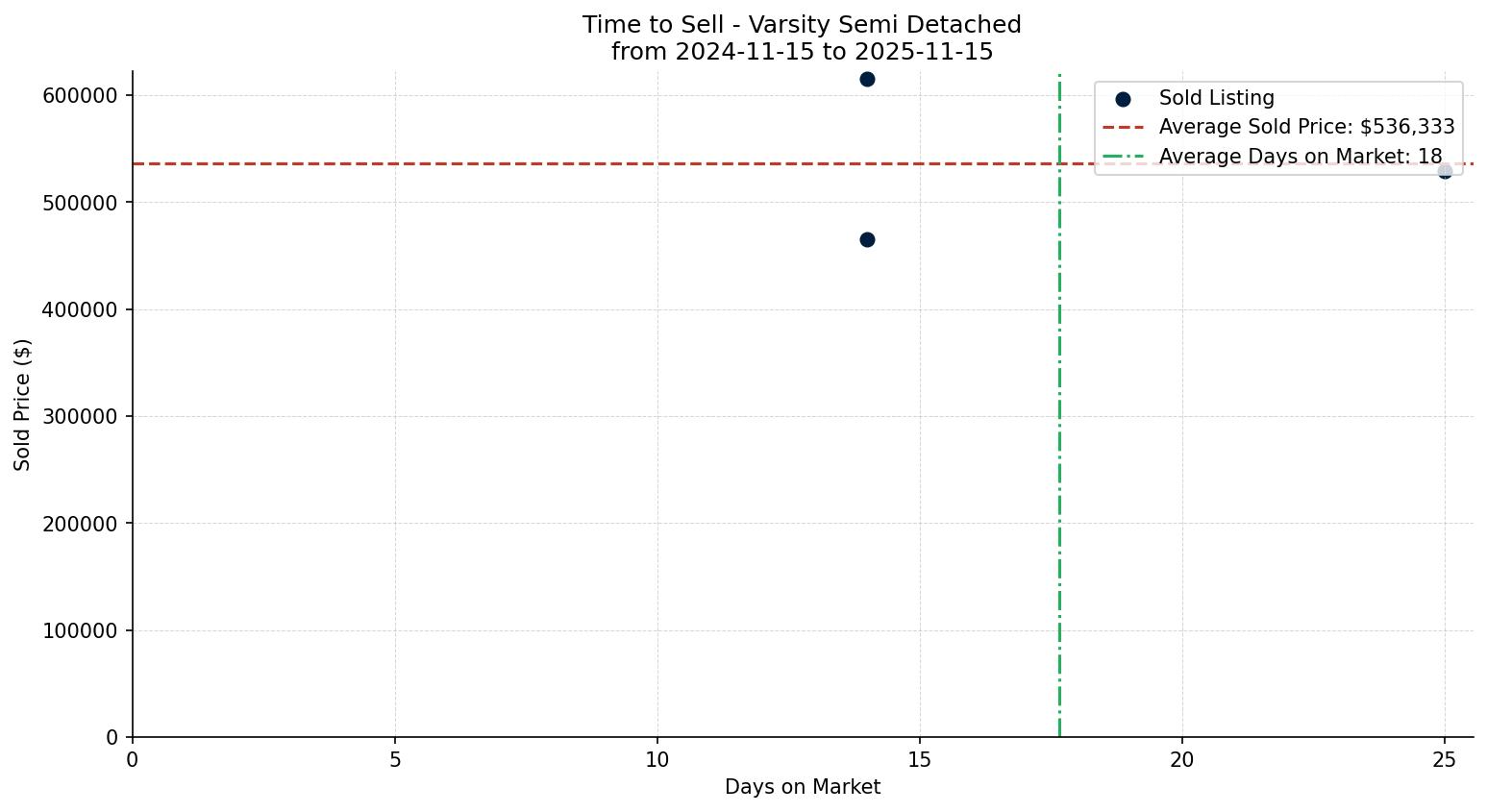 Varsity Semi Detached (Half Duplex) Time to Sell from 2024-11-15 to 2025-11-15