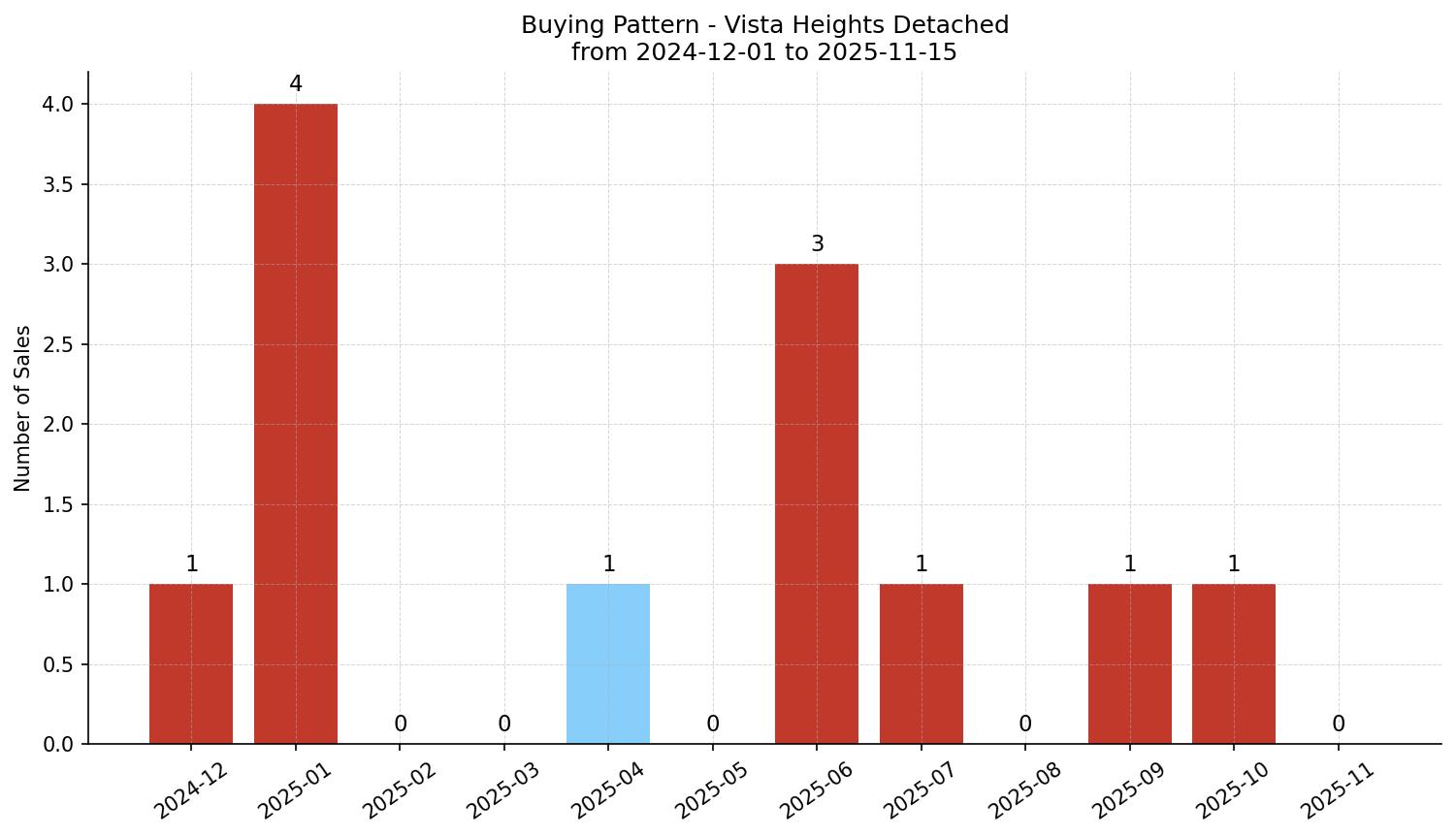Vista Heights Detached Buying Pattern – last 12 months