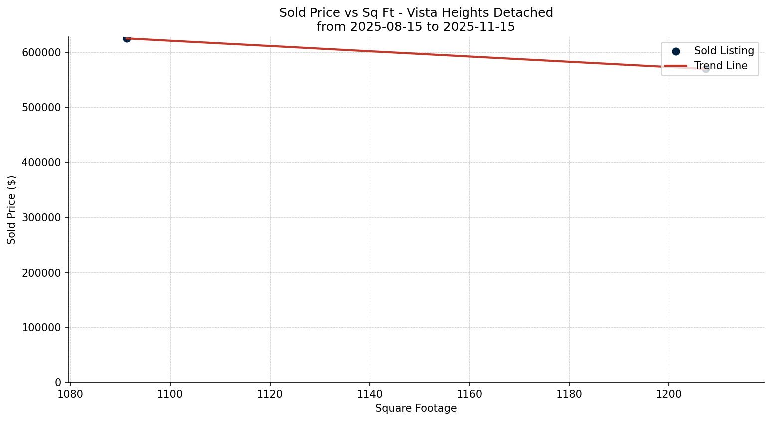 Vista Heights Detached Price vs. Square Footage – last 3 months