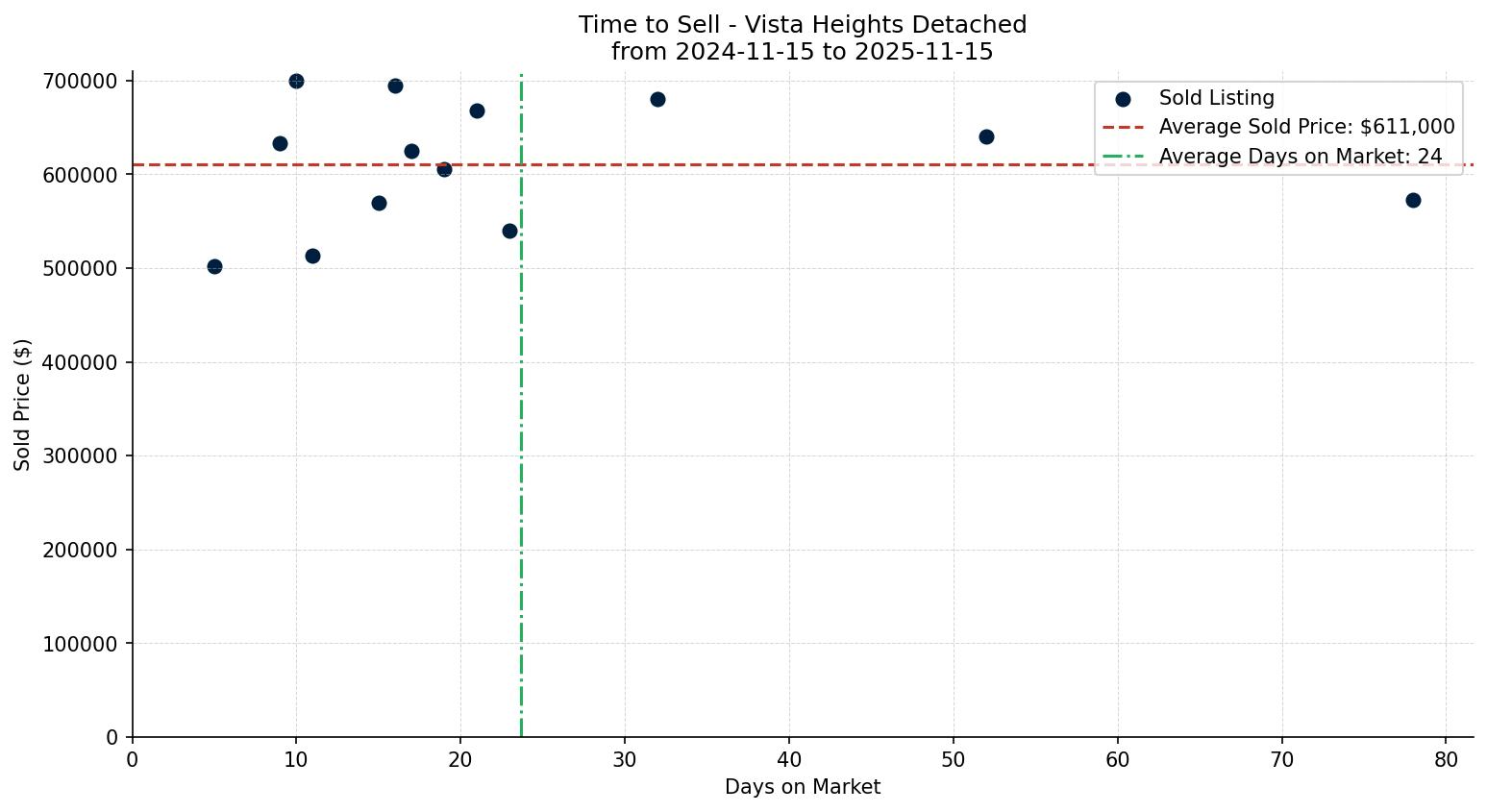 Vista Heights Detached Time to Sell from 2024-11-15 to 2025-11-15