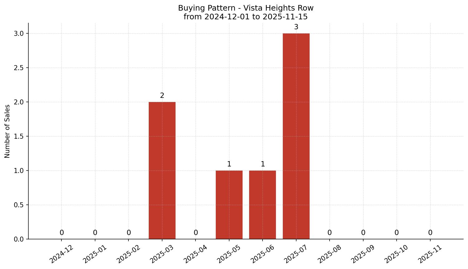 Vista Heights Row/Townhouse Buying Pattern – last 12 months