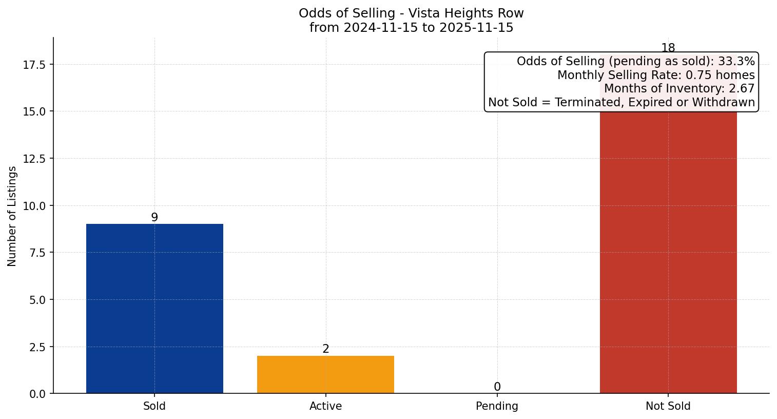 Vista Heights Row/Townhouse Odds of Selling – last 12 months