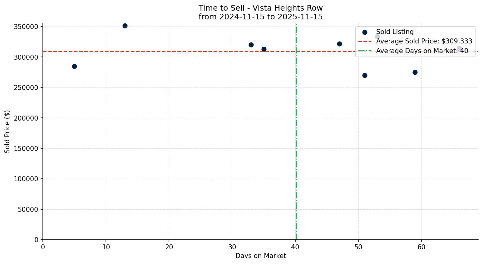 Vista Heights Row/Townhouse Time to Sell from 2024-11-15 to 2025-11-15