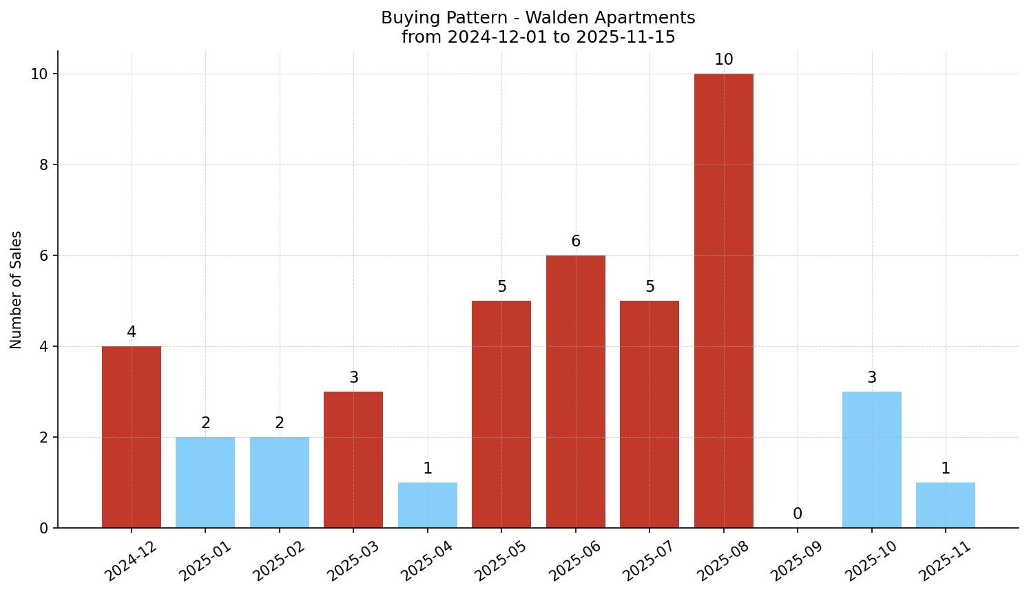 Walden Apartment Buying Pattern – last 12 months