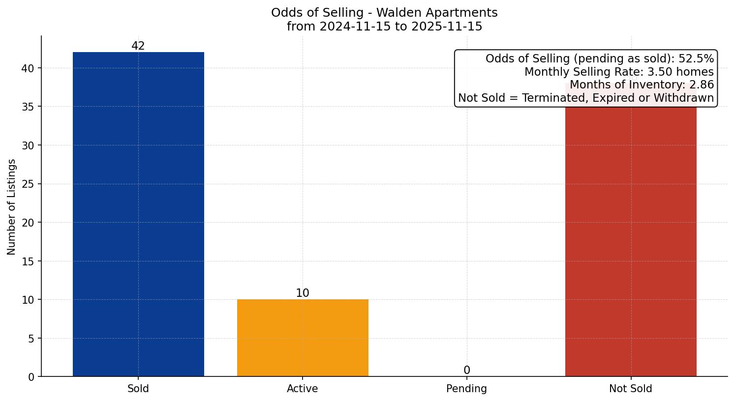 Walden Apartment Odds of Selling – last 12 months