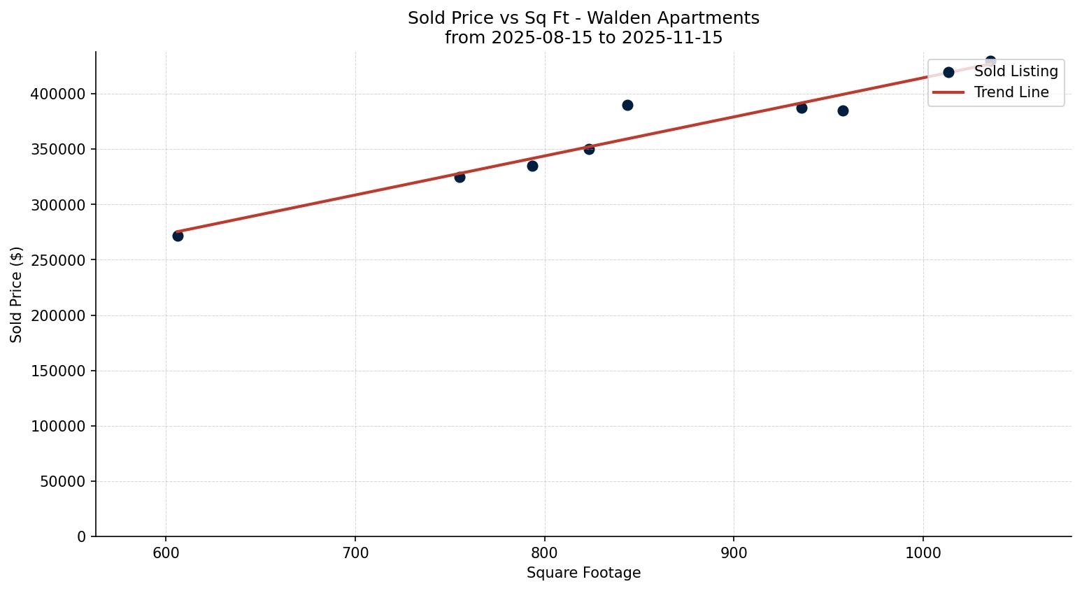 Walden Apartment Price vs. Square Footage – last 3 months