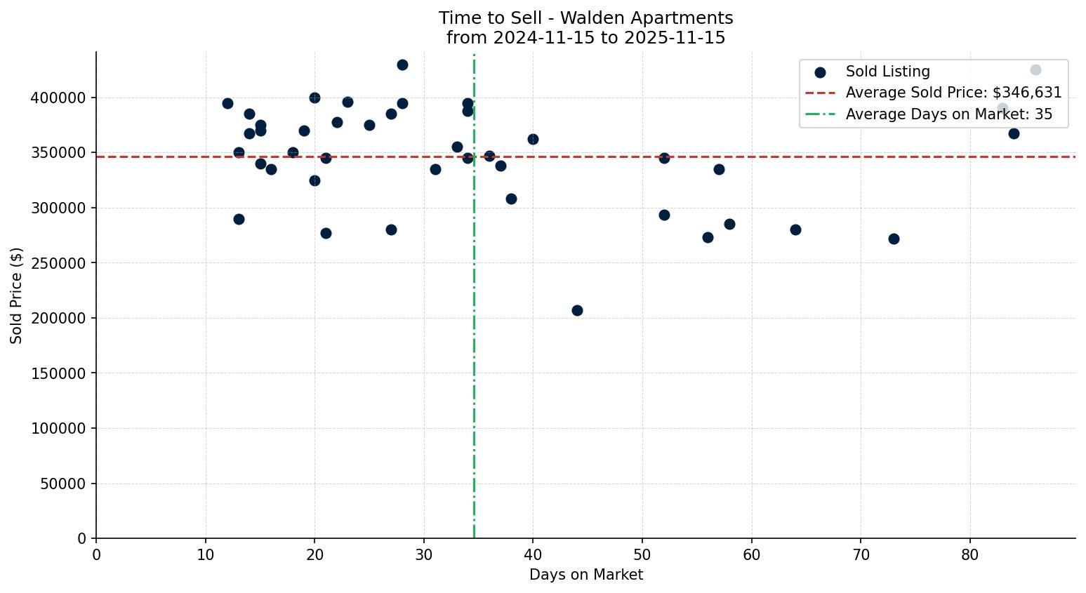 Walden Apartment Time to Sell from 2024-11-15 to 2025-11-15