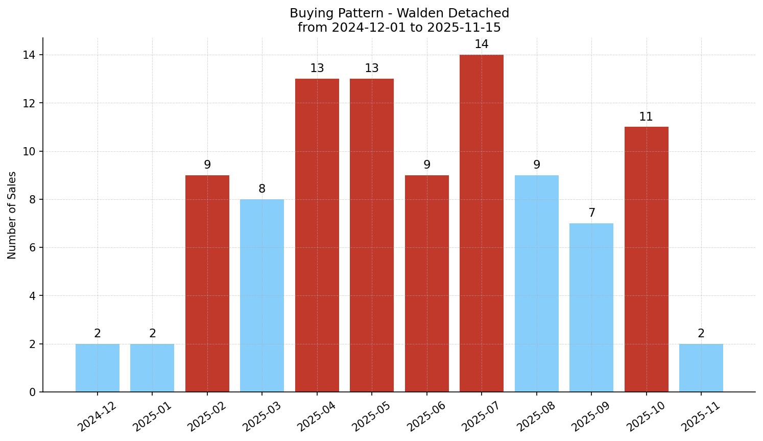 Walden Detached Buying Pattern – last 12 months