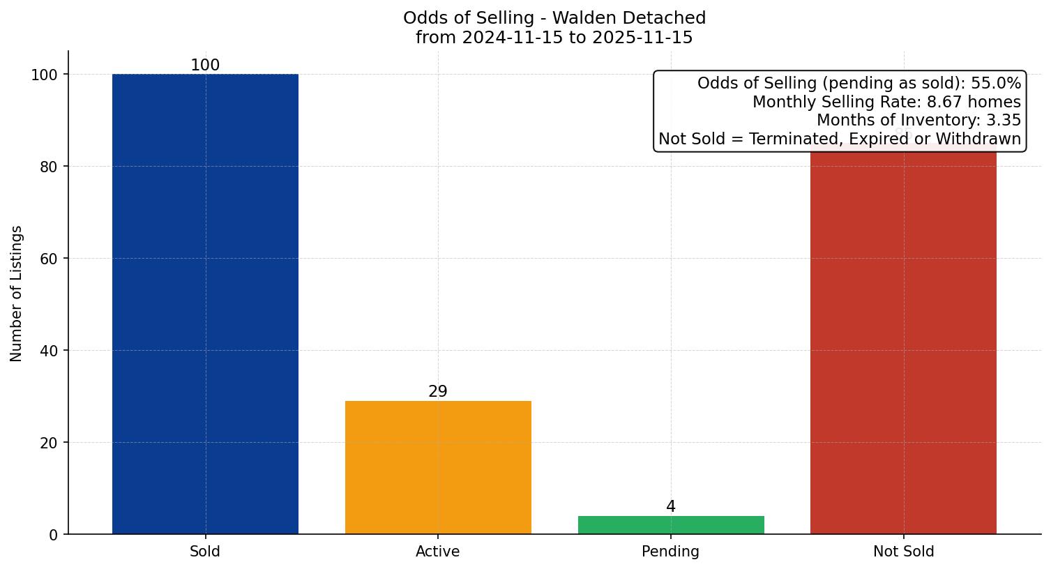 Walden Detached Odds of Selling – last 12 months