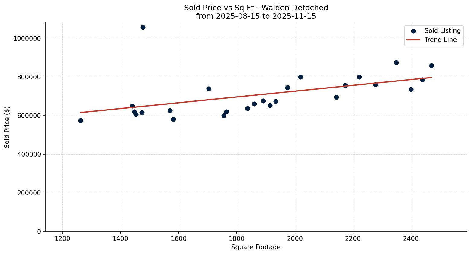 Walden Detached Price vs. Square Footage – last 3 months