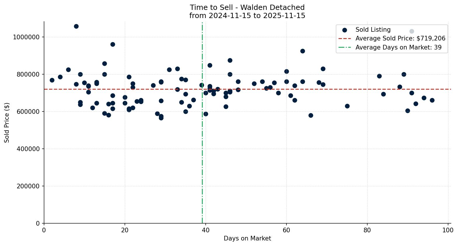 Walden Detached Time to Sell from 2024-11-15 to 2025-11-15
