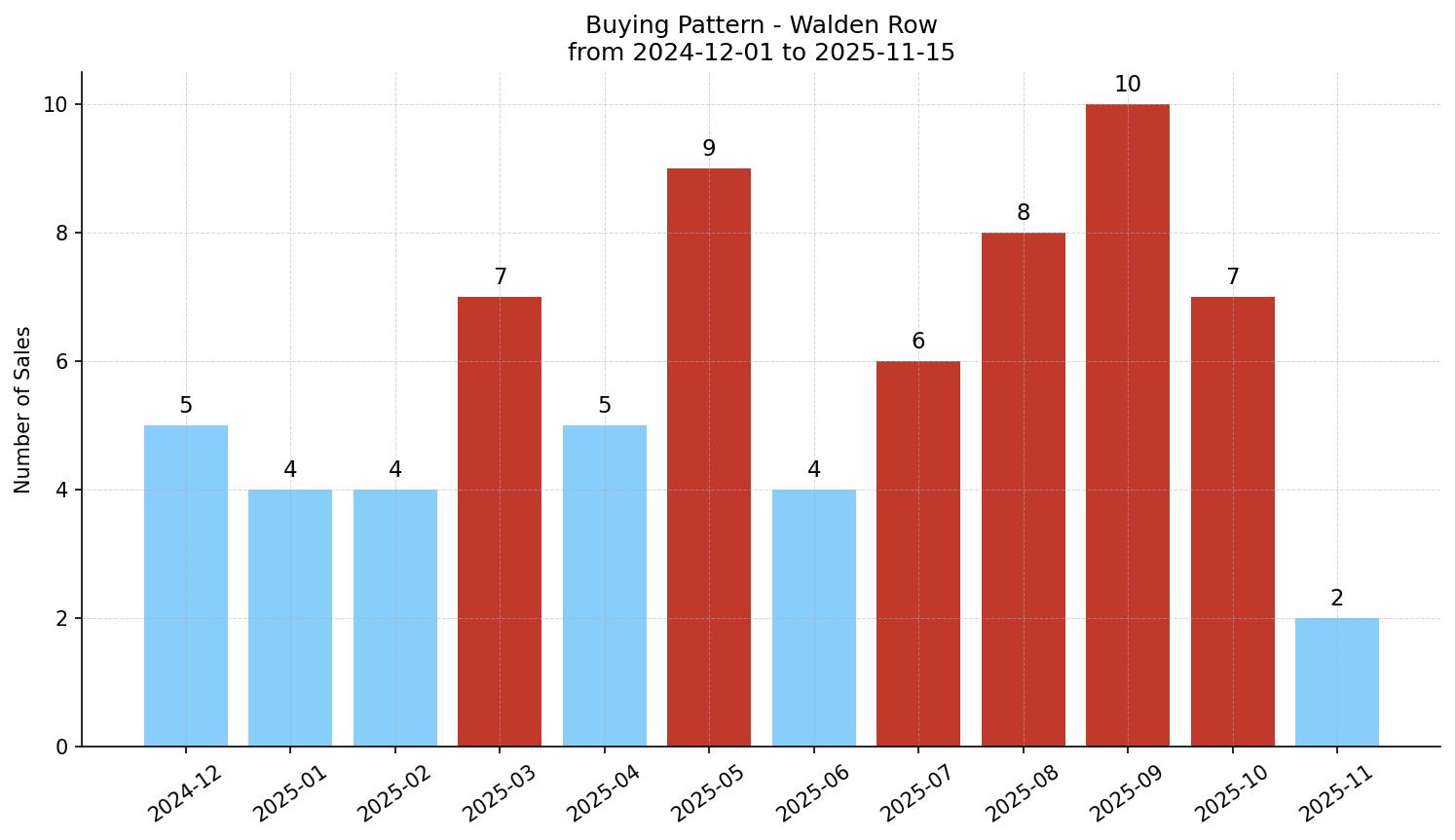 Walden Row/Townhouse Buying Pattern – last 12 months