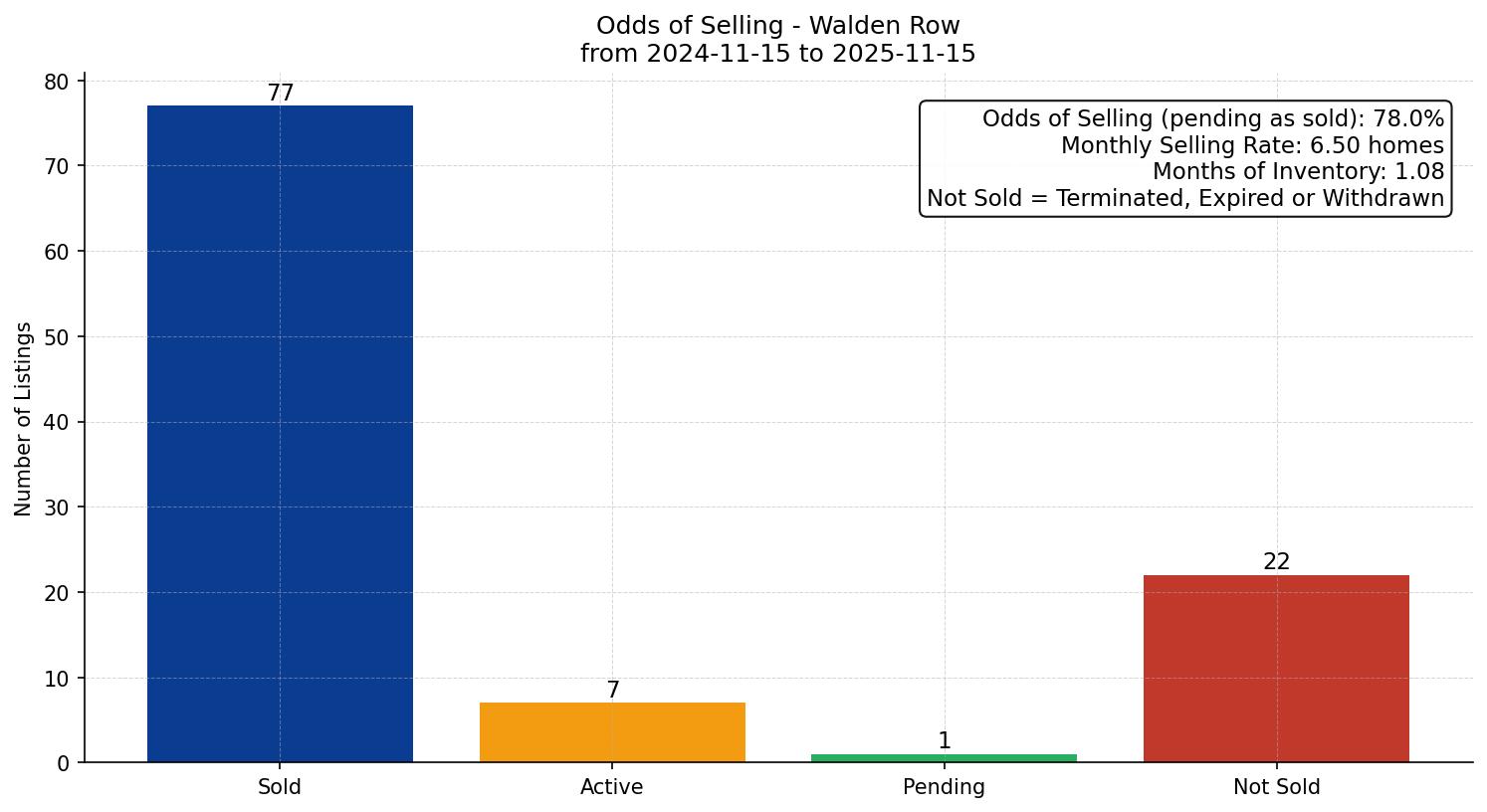 Walden Row/Townhouse Odds of Selling – last 12 months