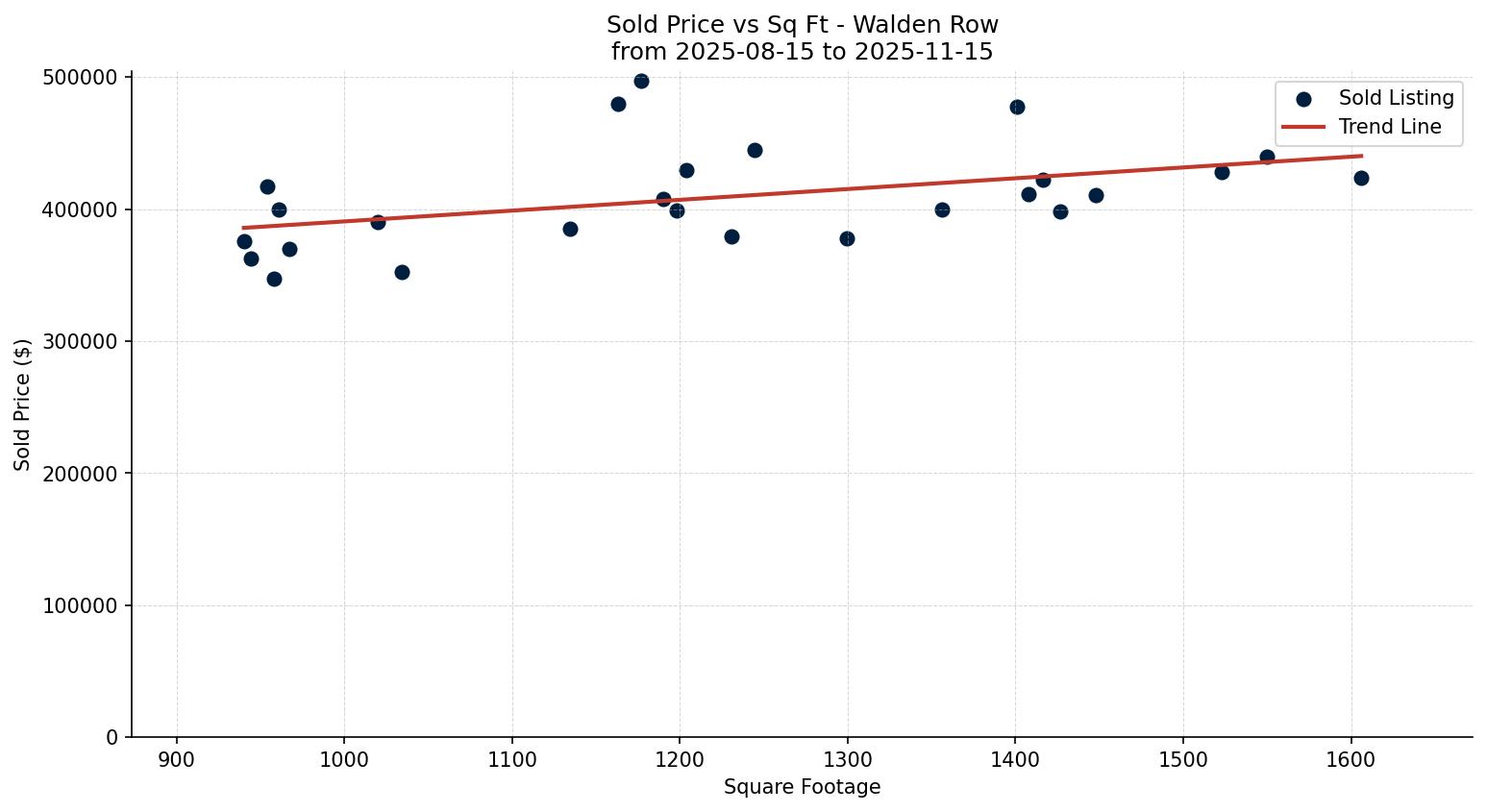 Walden Row/Townhouse Price vs. Square Footage – last 3 months