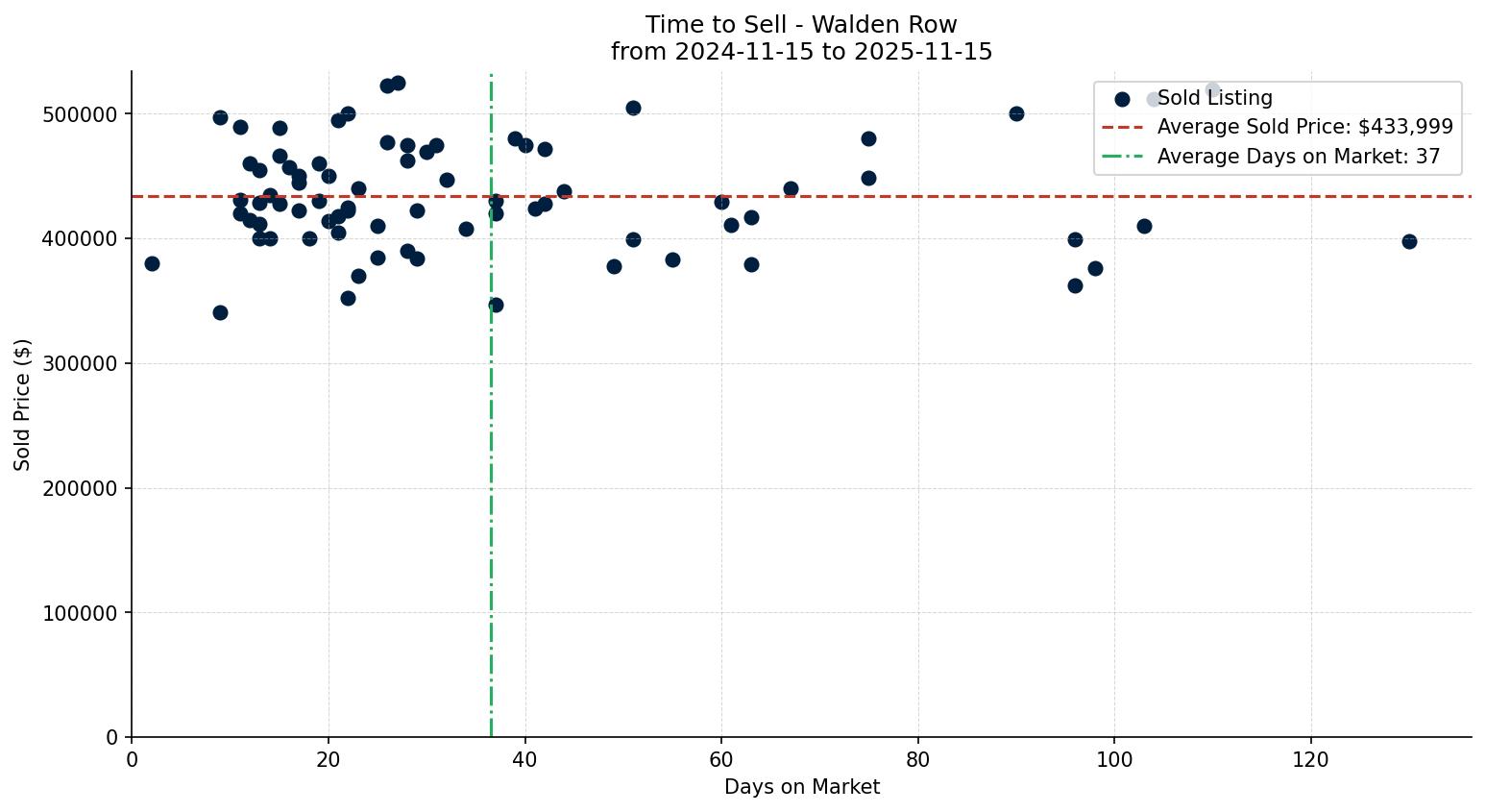 Walden Row/Townhouse Time to Sell from 2024-11-15 to 2025-11-15