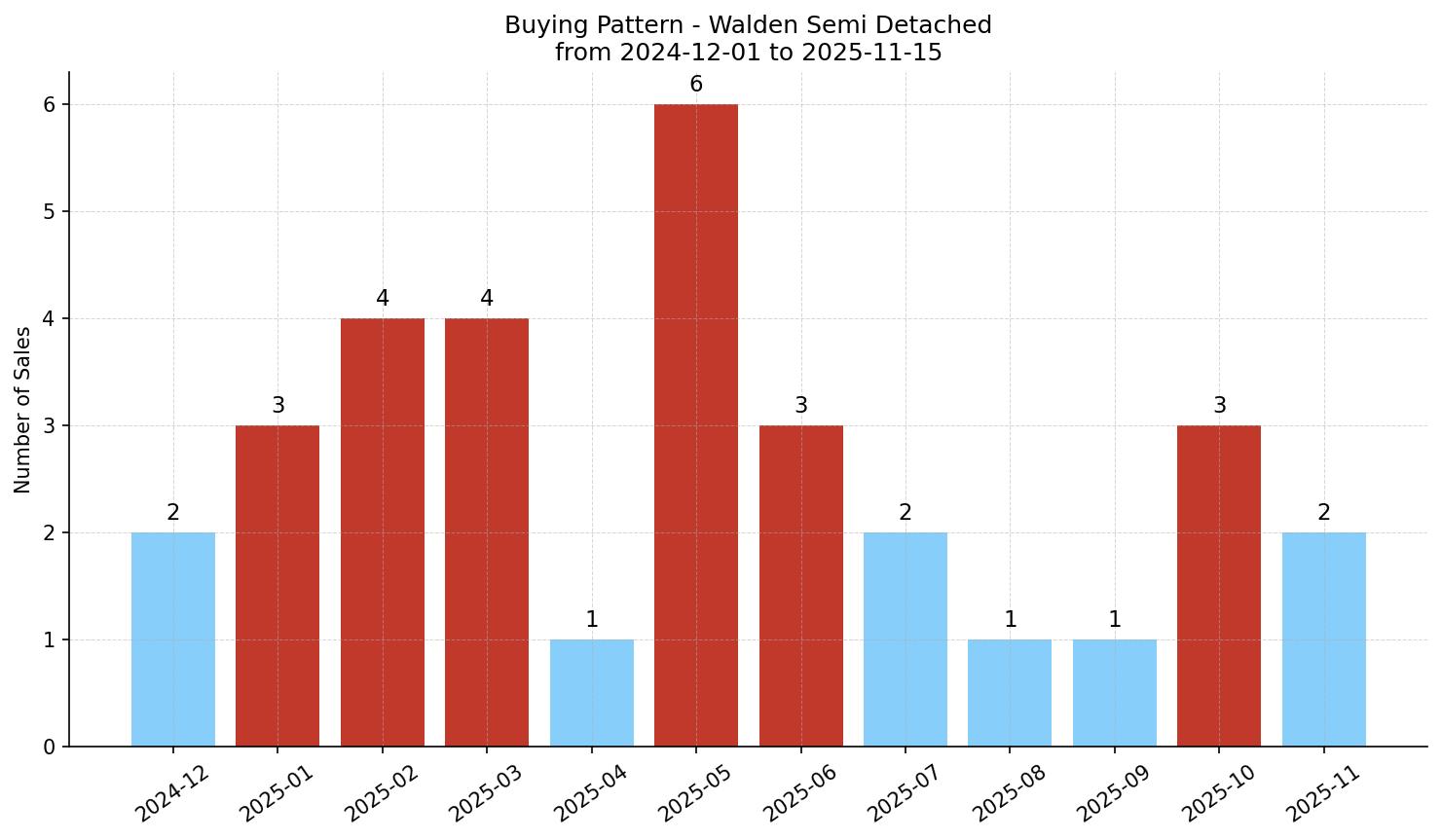 Walden Semi Detached (Half Duplex) Buying Pattern – last 12 months