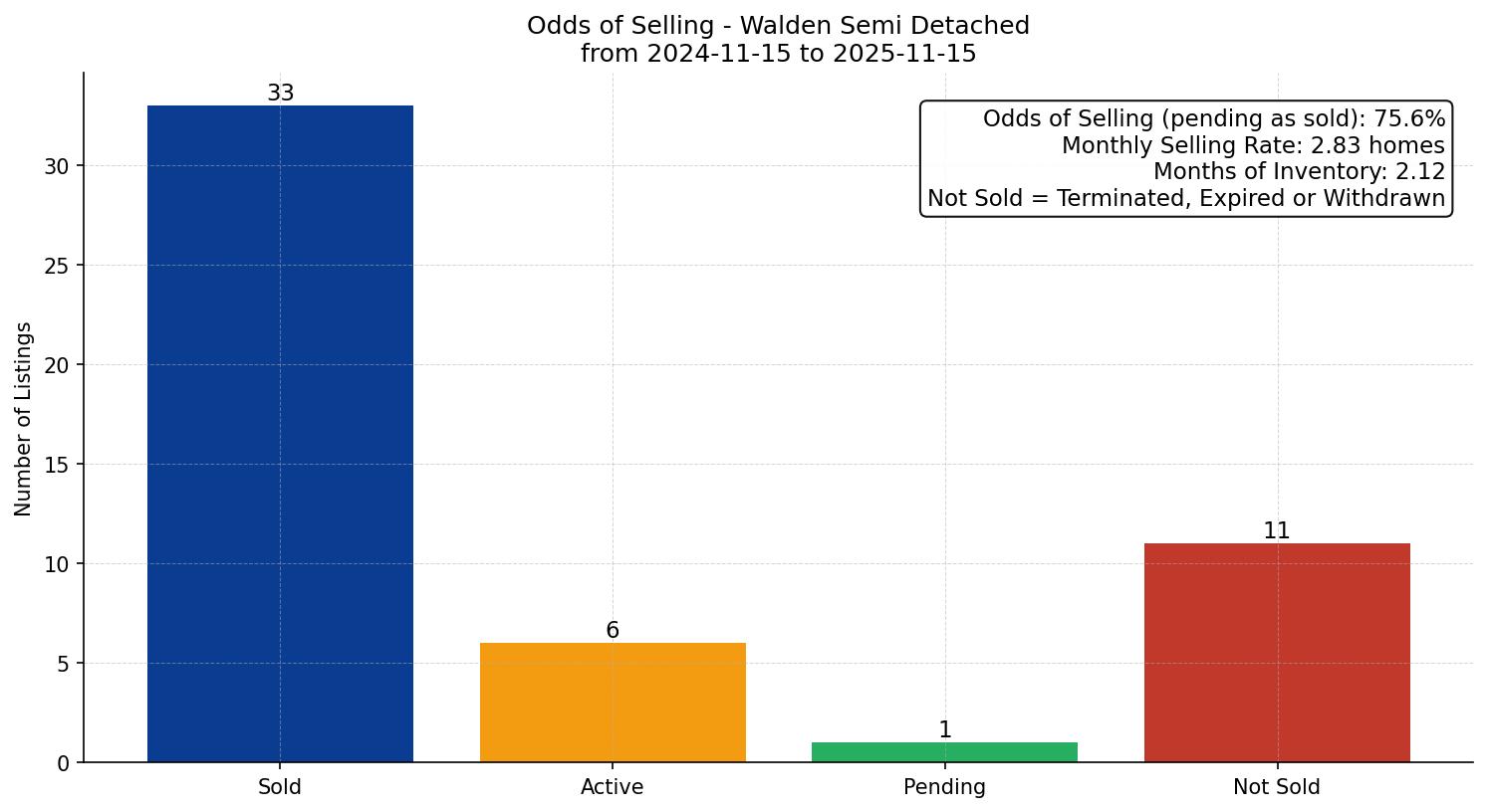 Walden Semi Detached (Half Duplex) Odds of Selling – last 12 months