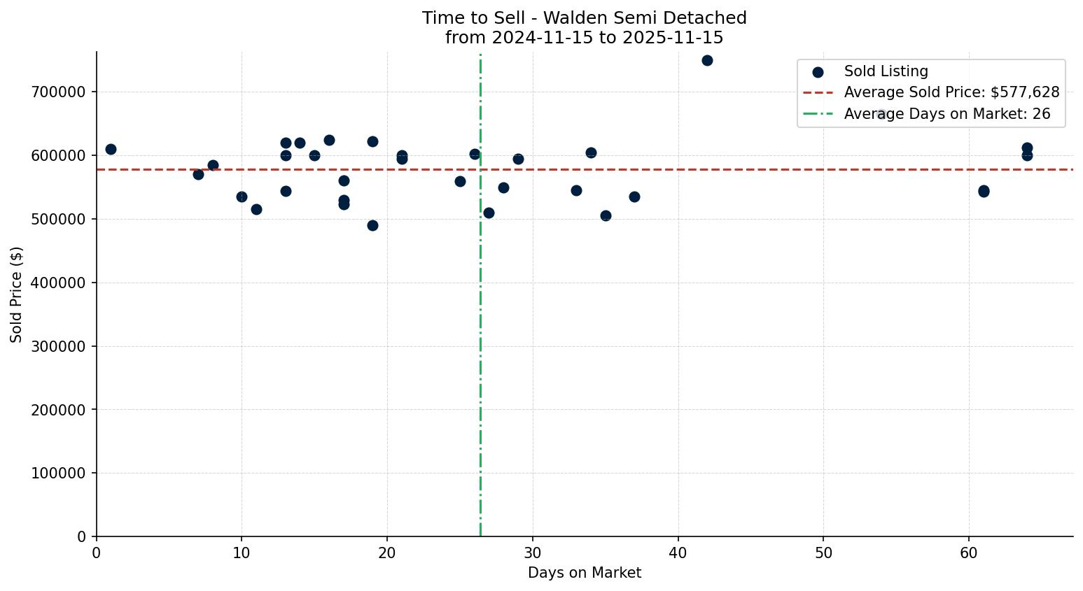 Walden Semi Detached (Half Duplex) Time to Sell from 2024-11-15 to 2025-11-15