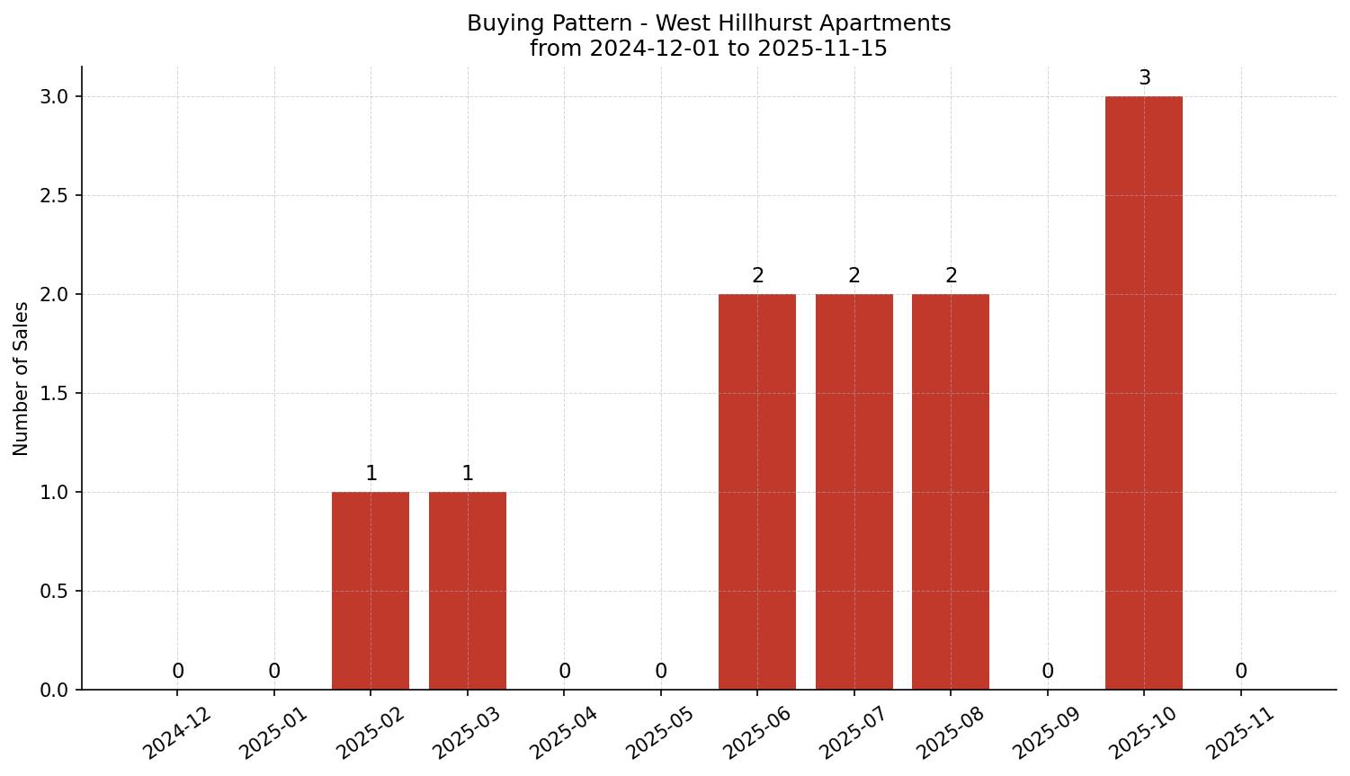 West Hillhurst Apartment Buying Pattern – last 12 months