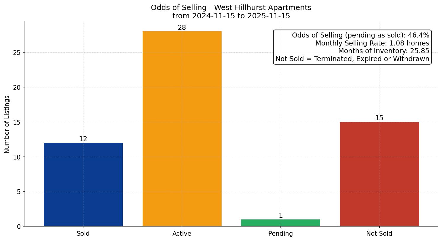 West Hillhurst Apartment Odds of Selling – last 12 months