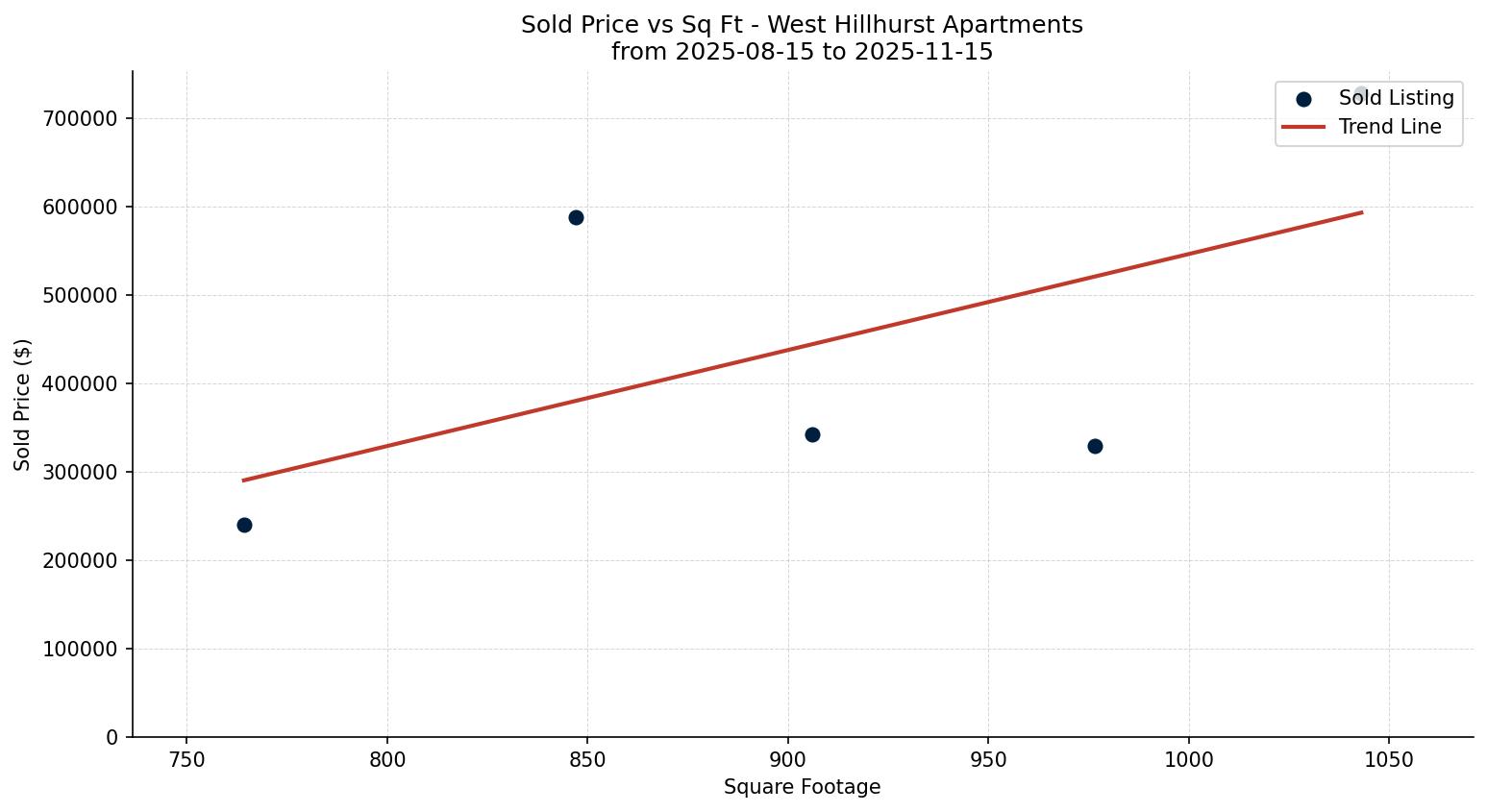 West Hillhurst Apartment Price vs. Square Footage – last 3 months