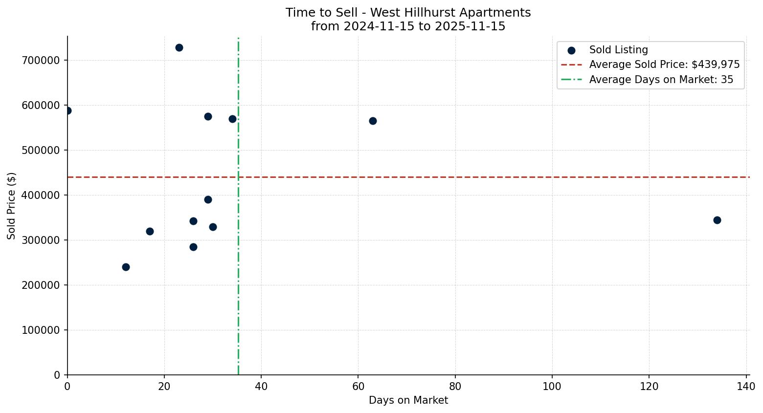 West Hillhurst Apartment Time to Sell from 2024-11-15 to 2025-11-15