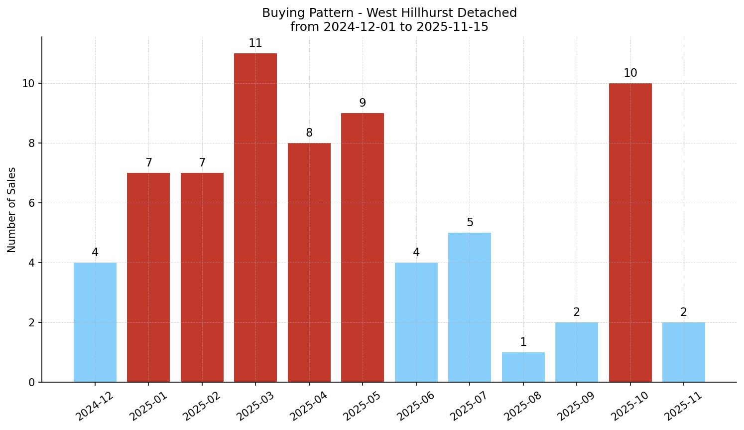 West Hillhurst Detached Buying Pattern – last 12 months