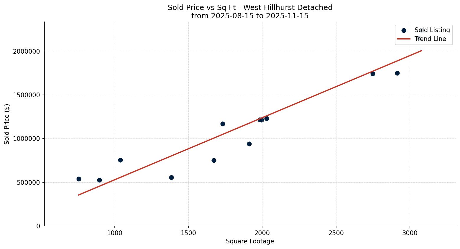 West Hillhurst Detached Price vs. Square Footage – last 3 months