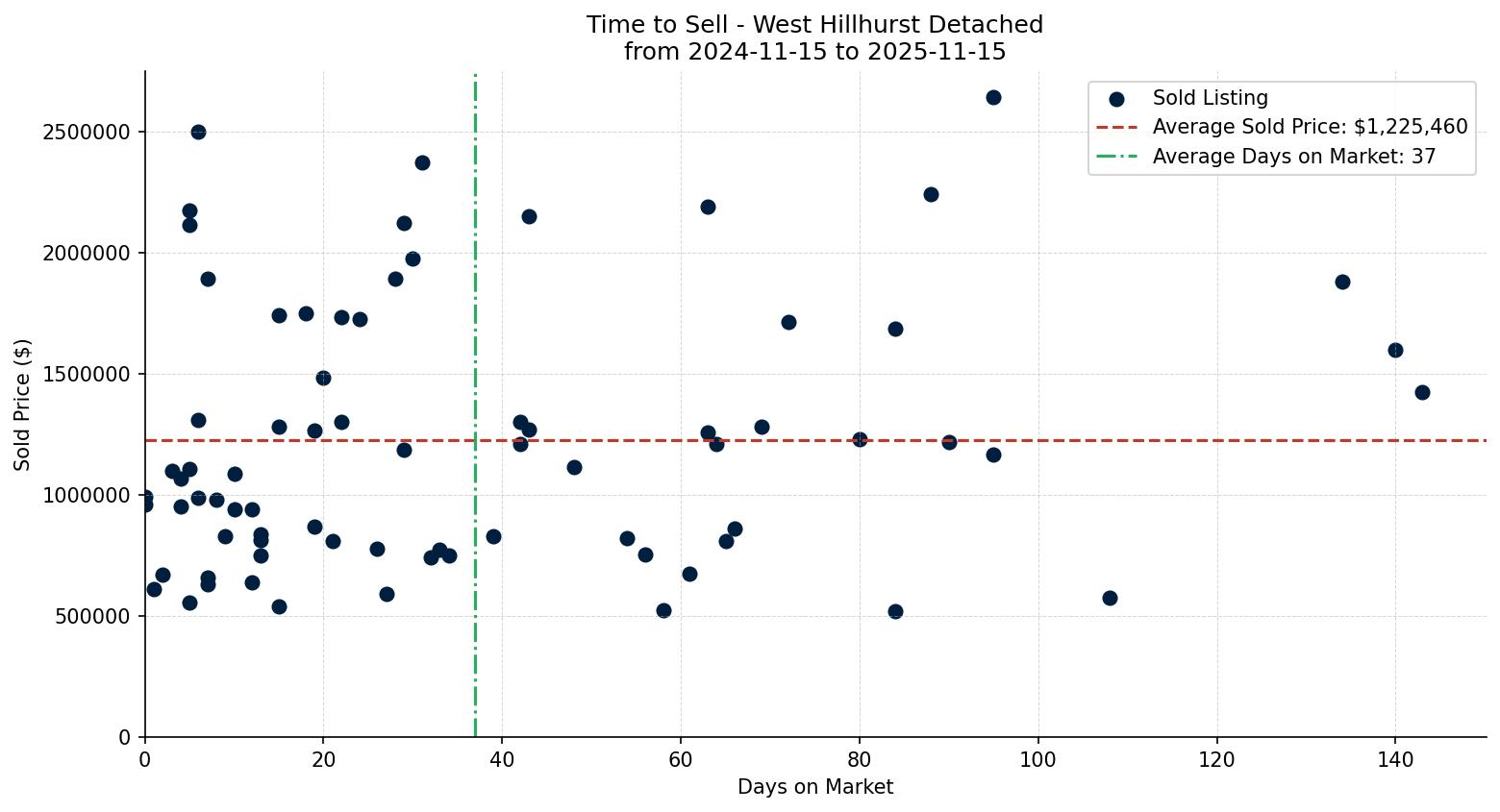 West Hillhurst Detached Time to Sell from 2024-11-15 to 2025-11-15