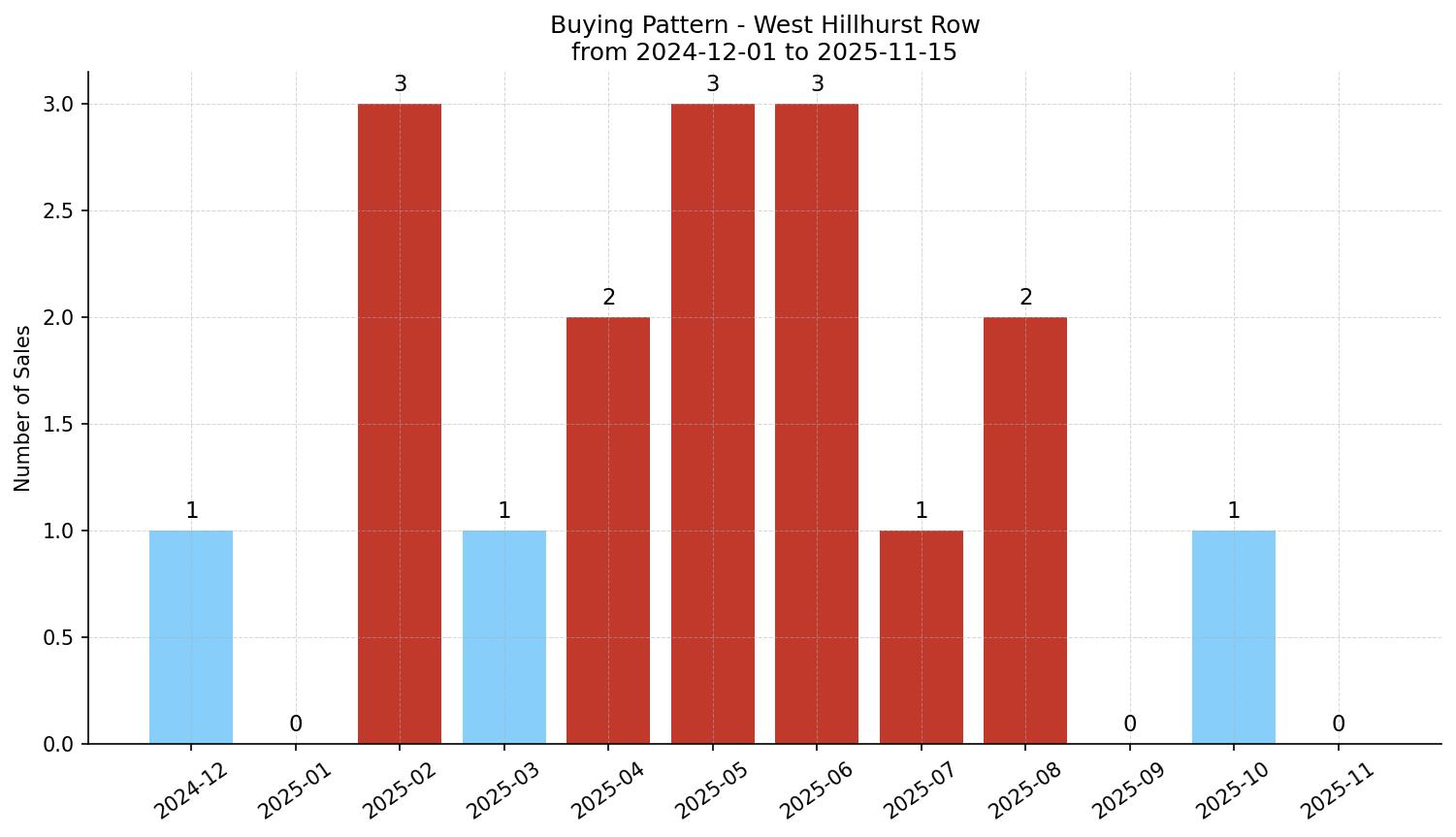 West Hillhurst Row/Townhouse Buying Pattern – last 12 months
