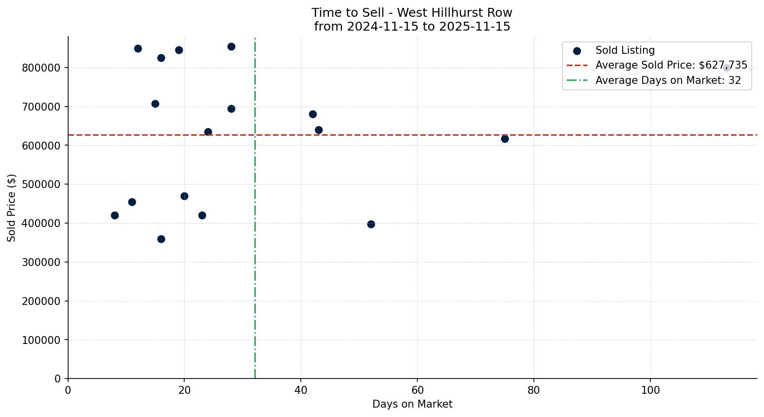 West Hillhurst Row/Townhouse Time to Sell from 2024-11-15 to 2025-11-15