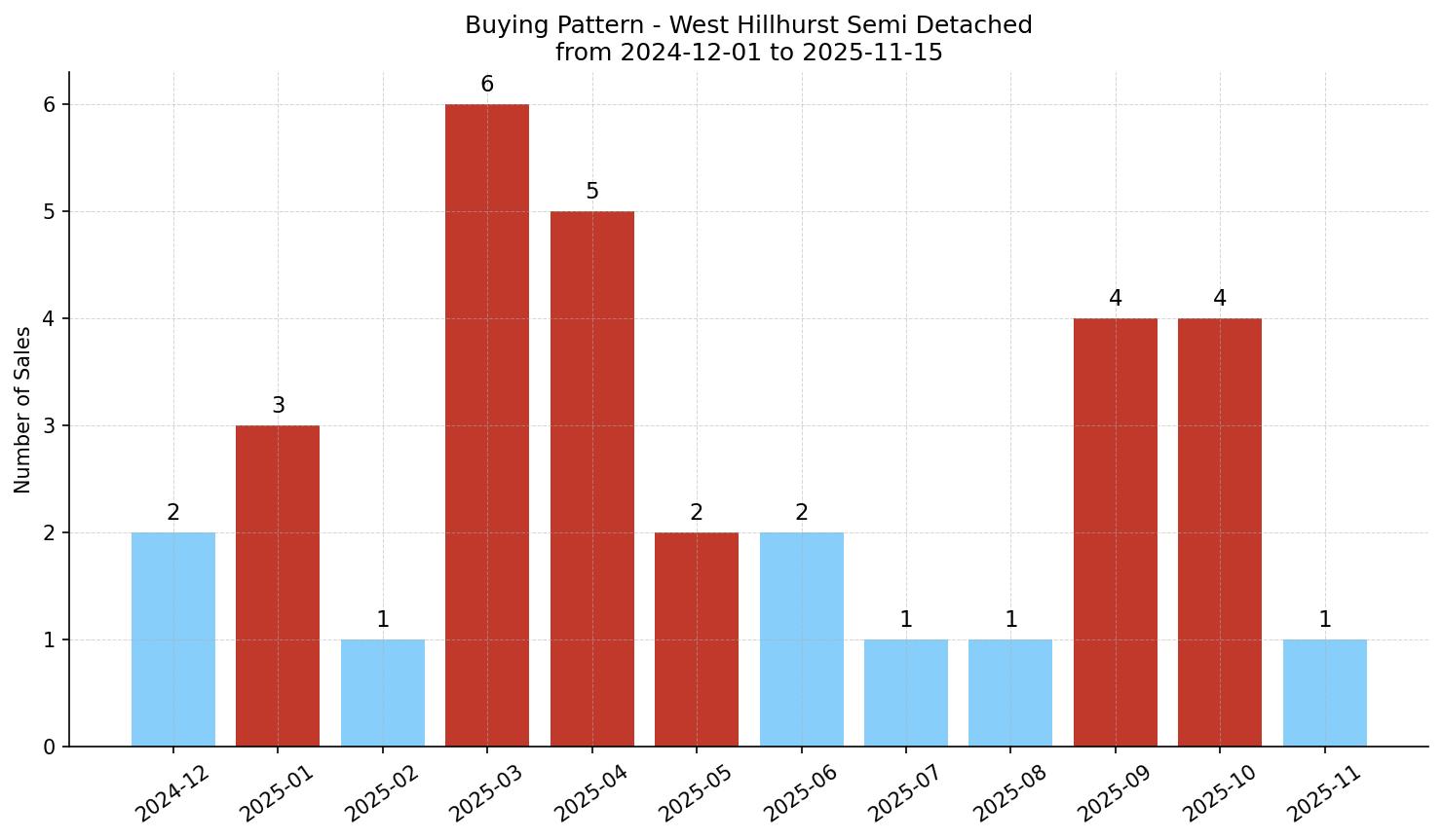 West Hillhurst Semi Detached (Half Duplex) Buying Pattern – last 12 months