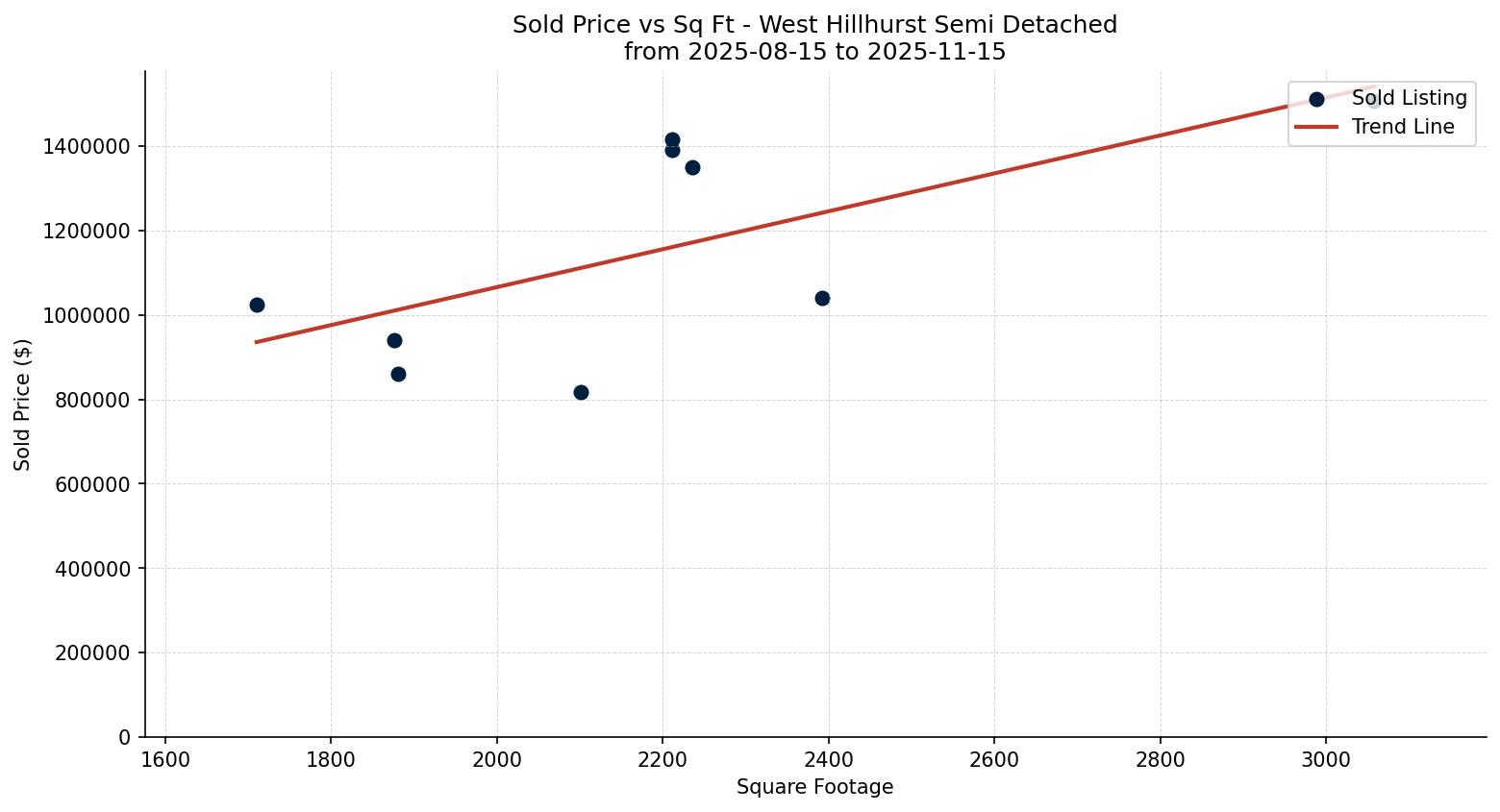 West Hillhurst Semi Detached (Half Duplex) Price vs. Square Footage – last 3 months