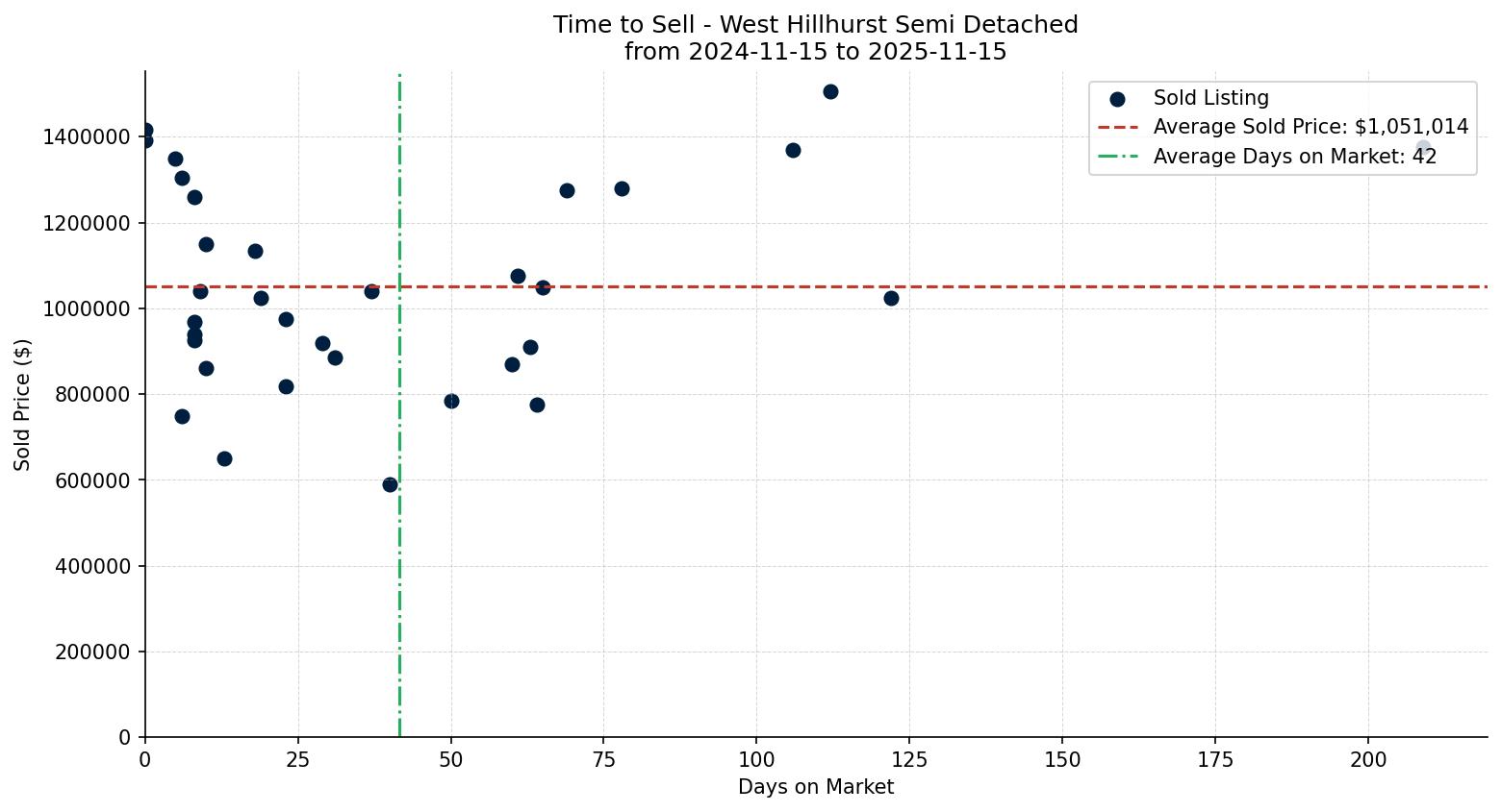 West Hillhurst Semi Detached (Half Duplex) Time to Sell from 2024-11-15 to 2025-11-15