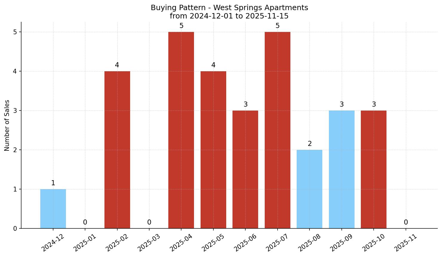 West Springs Apartment Buying Pattern – last 12 months