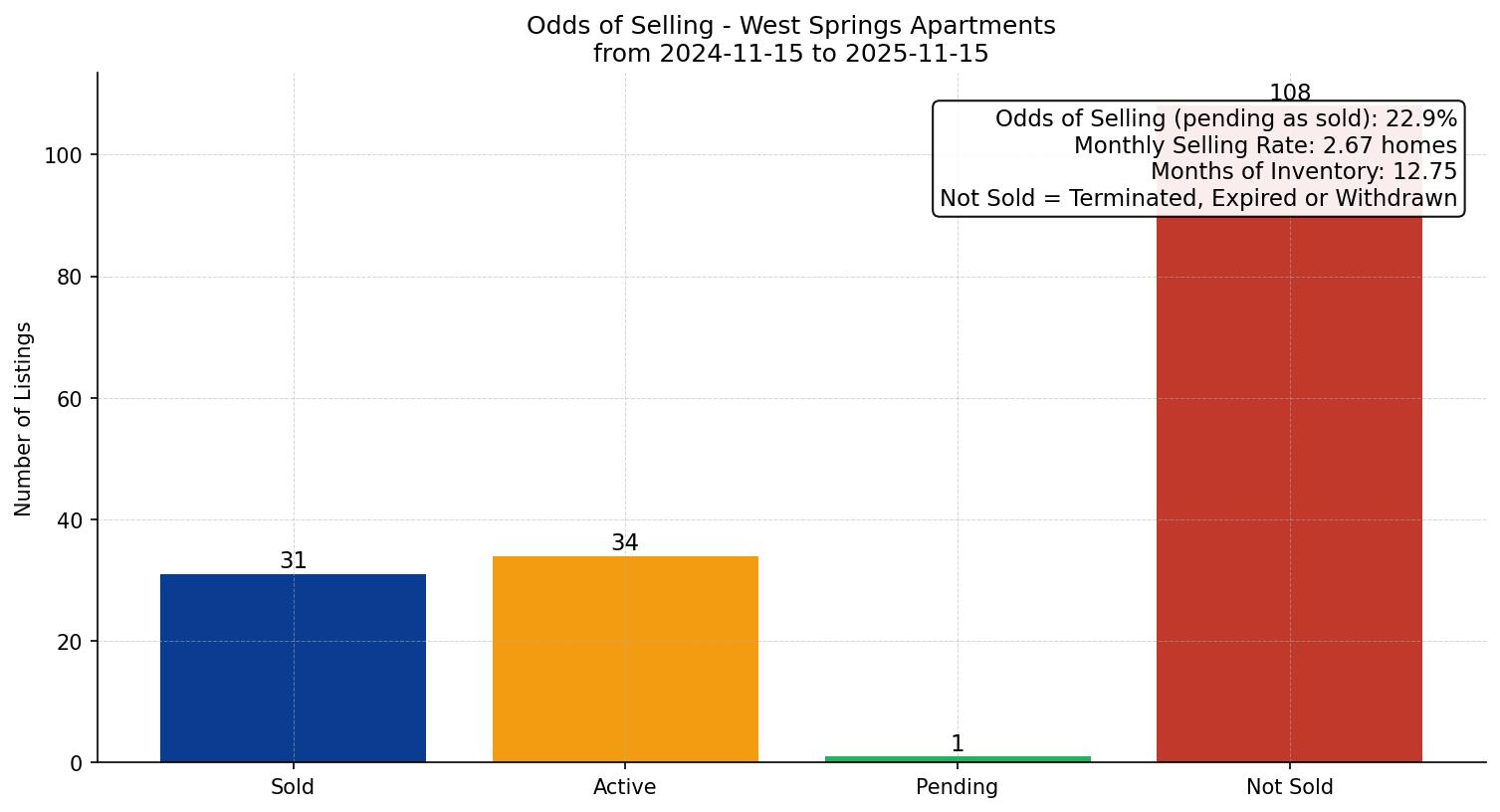 West Springs Apartment Odds of Selling – last 12 months
