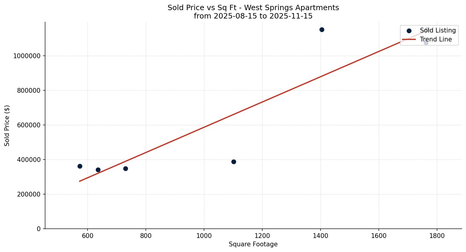 West Springs Apartment Price vs. Square Footage – last 3 months