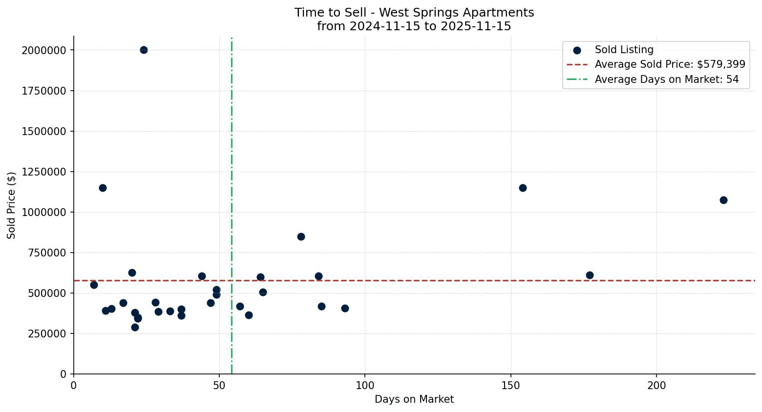 West Springs Apartment Time to Sell from 2024-11-15 to 2025-11-15