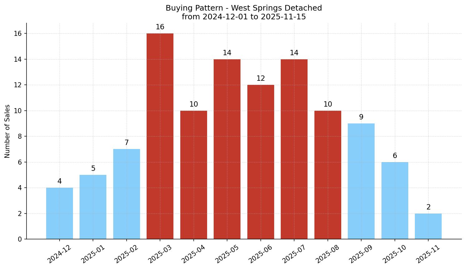 West Springs Detached Buying Pattern – last 12 months