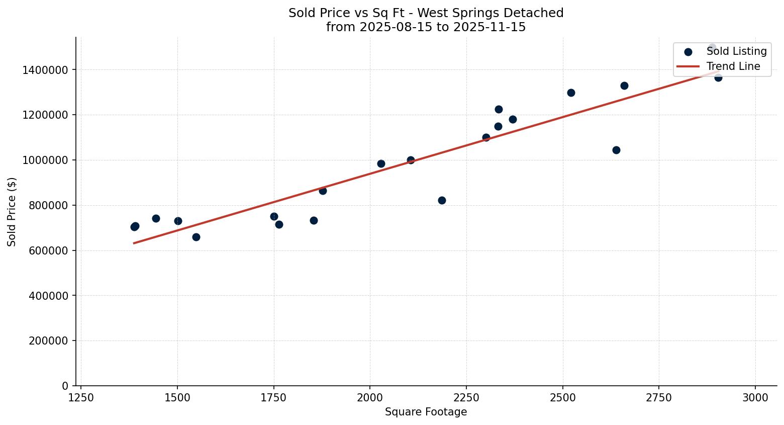 West Springs Detached Price vs. Square Footage – last 3 months