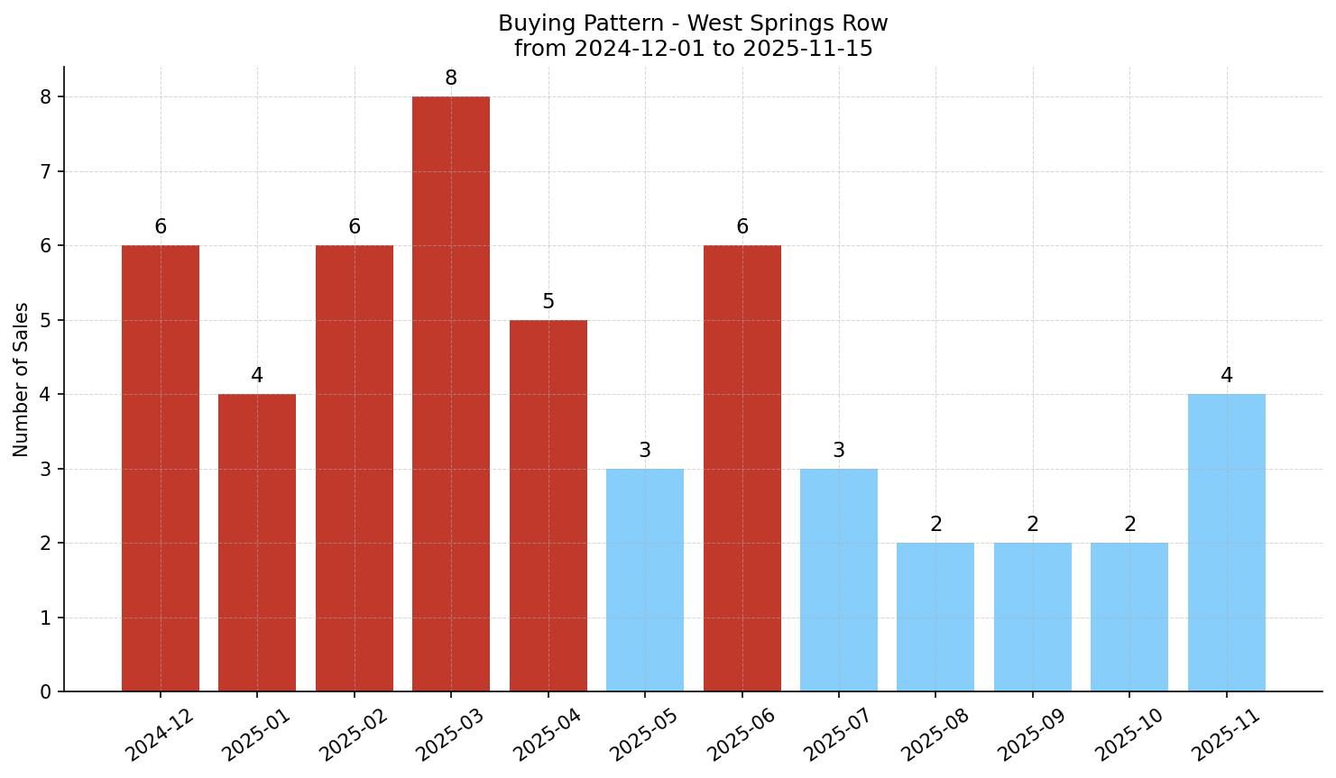 West Springs Row/Townhouse Buying Pattern – last 12 months