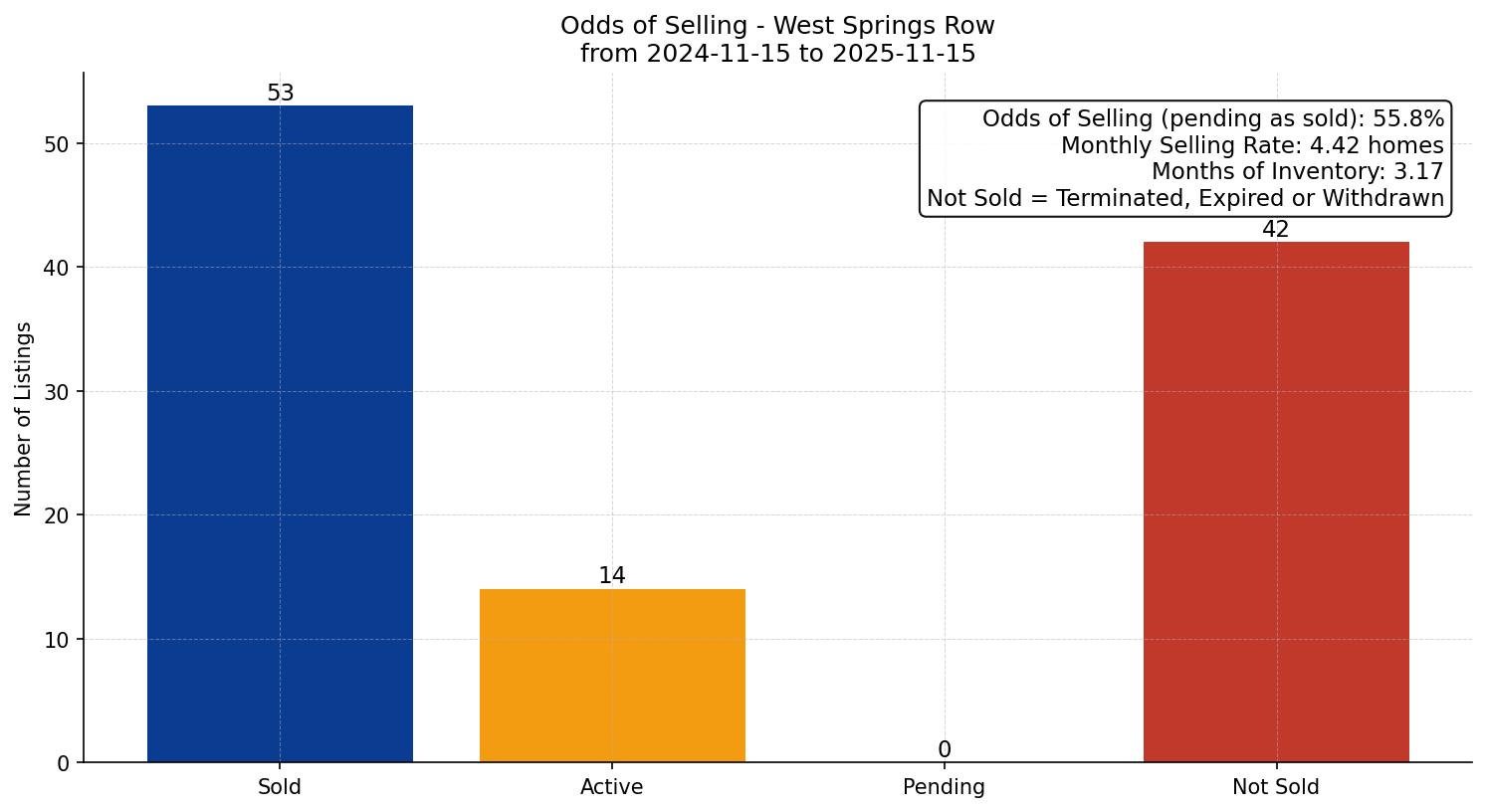 West Springs Row/Townhouse Odds of Selling – last 12 months