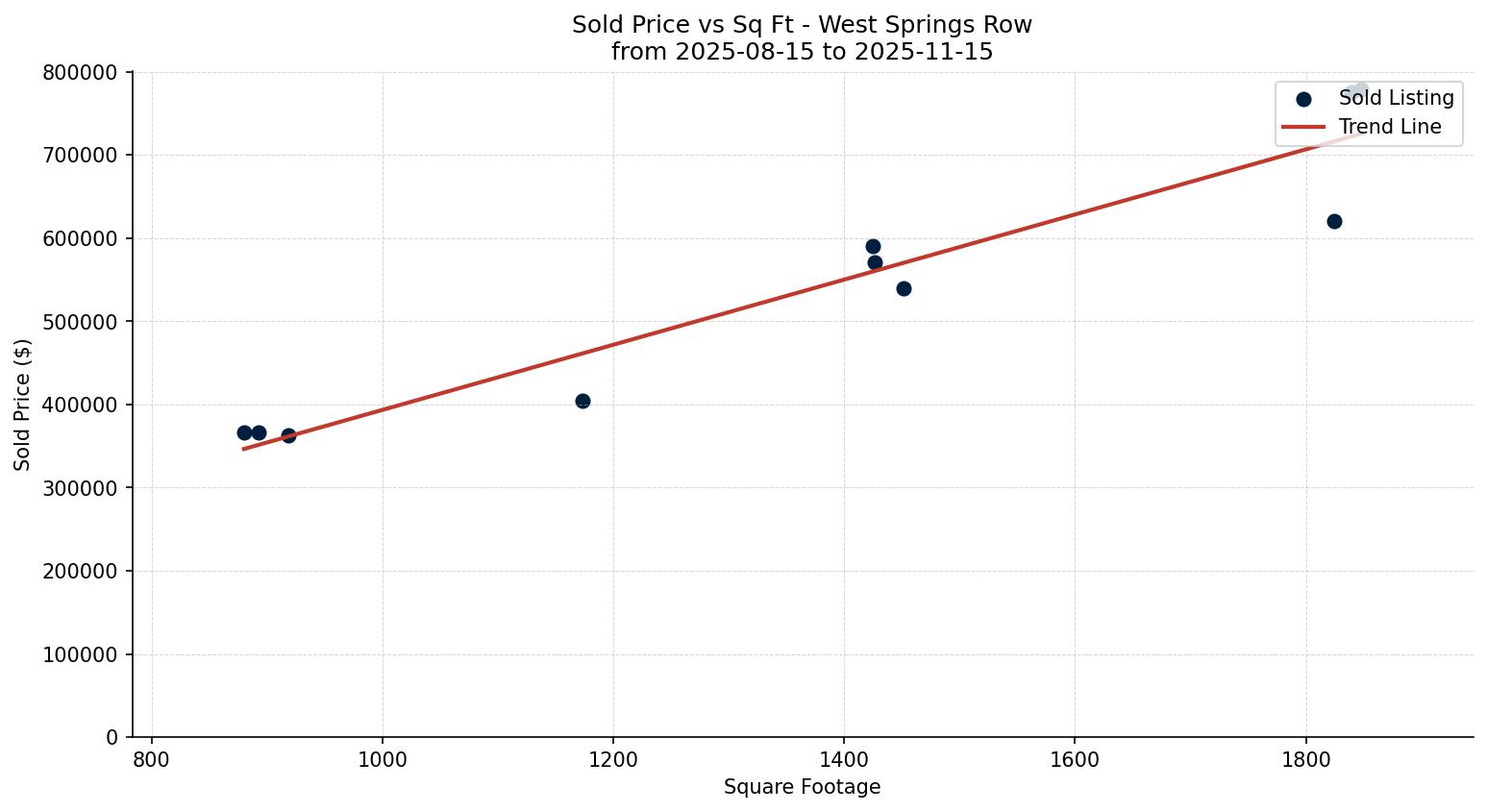 West Springs Row/Townhouse Price vs. Square Footage – last 3 months