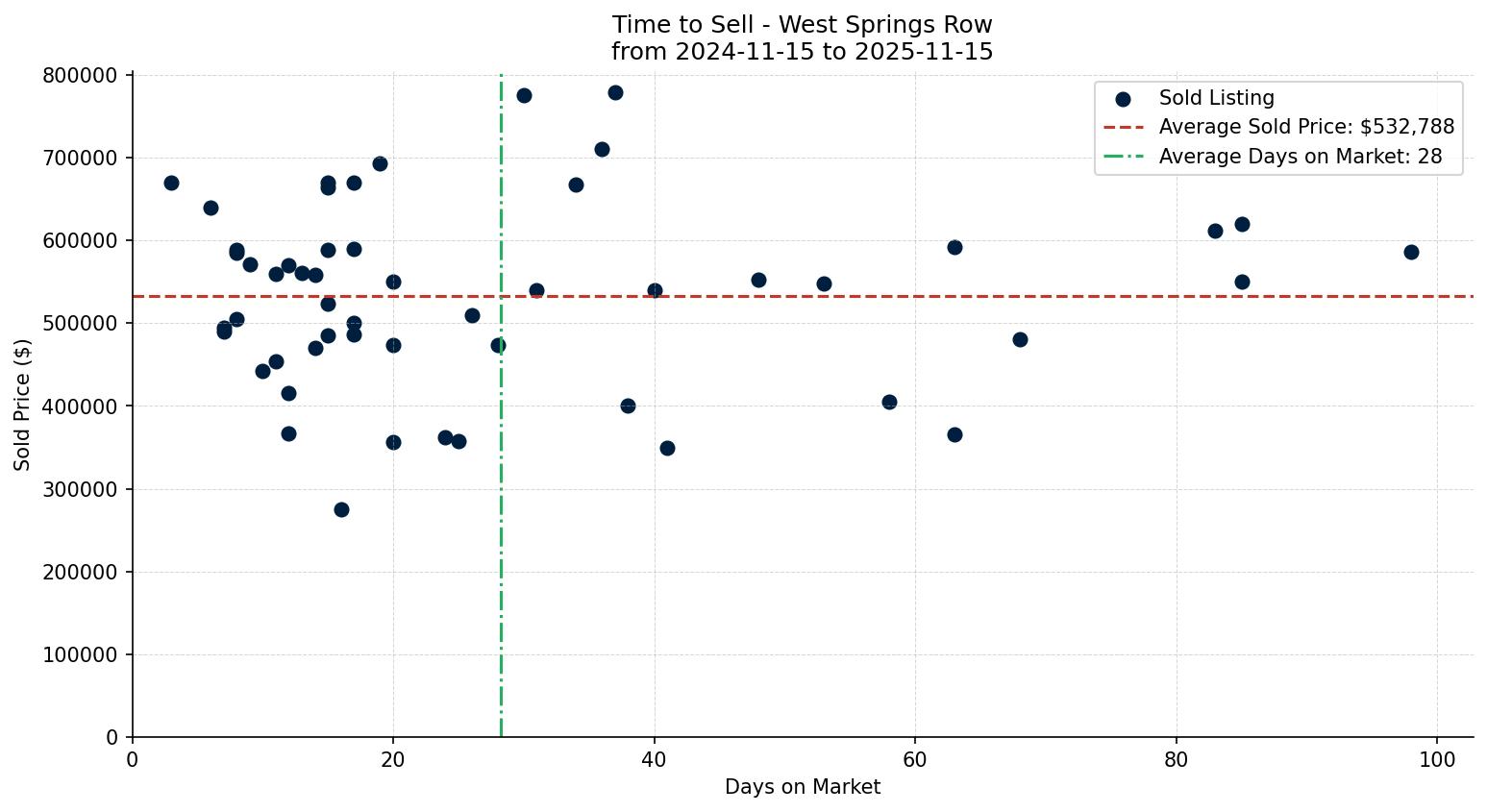 West Springs Row/Townhouse Time to Sell from 2024-11-15 to 2025-11-15
