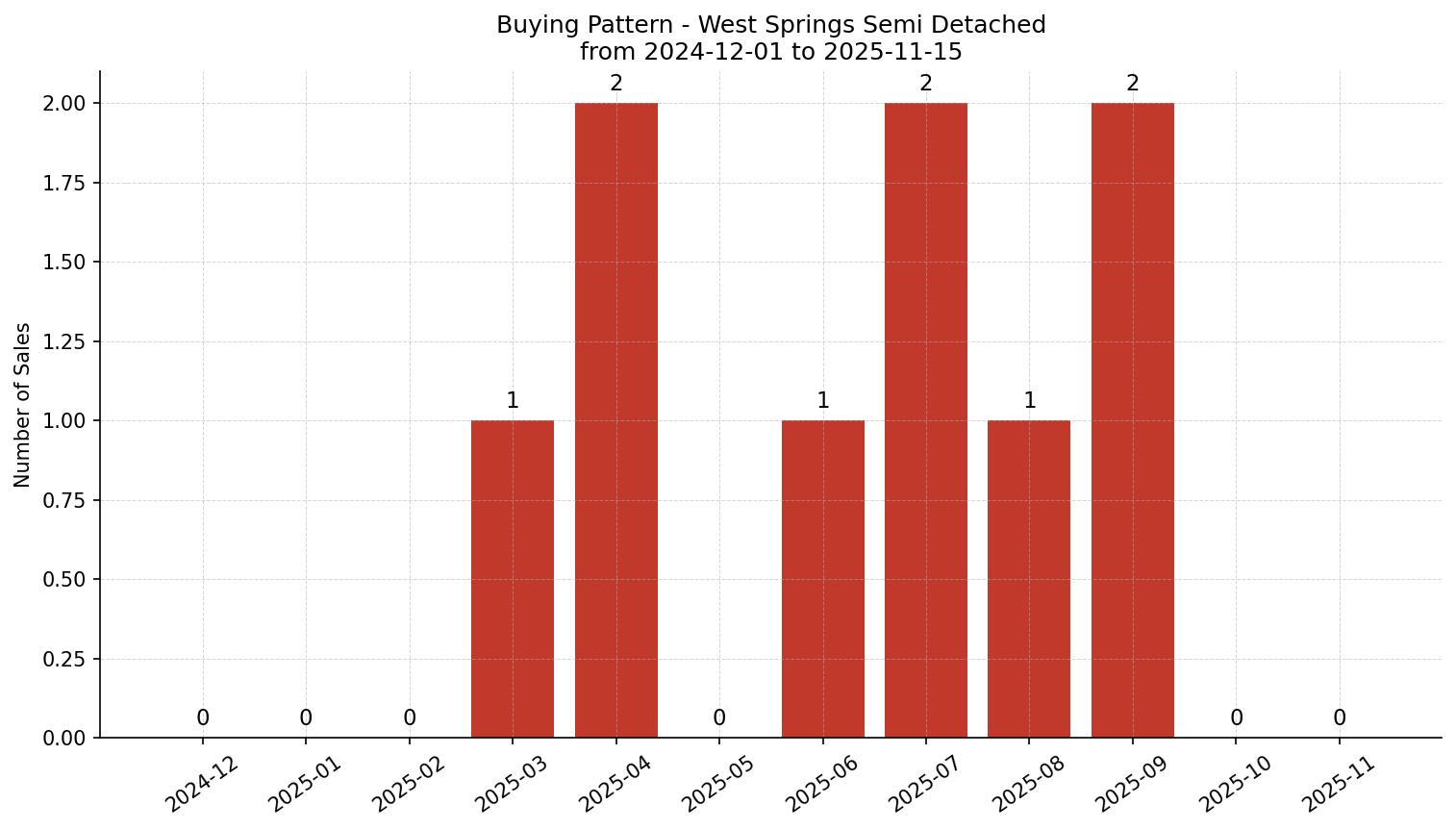 West Springs Semi Detached (Half Duplex) Buying Pattern – last 12 months
