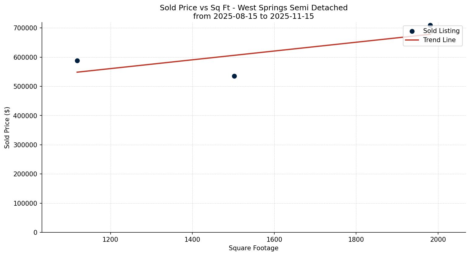 West Springs Semi Detached (Half Duplex) Price vs. Square Footage – last 3 months