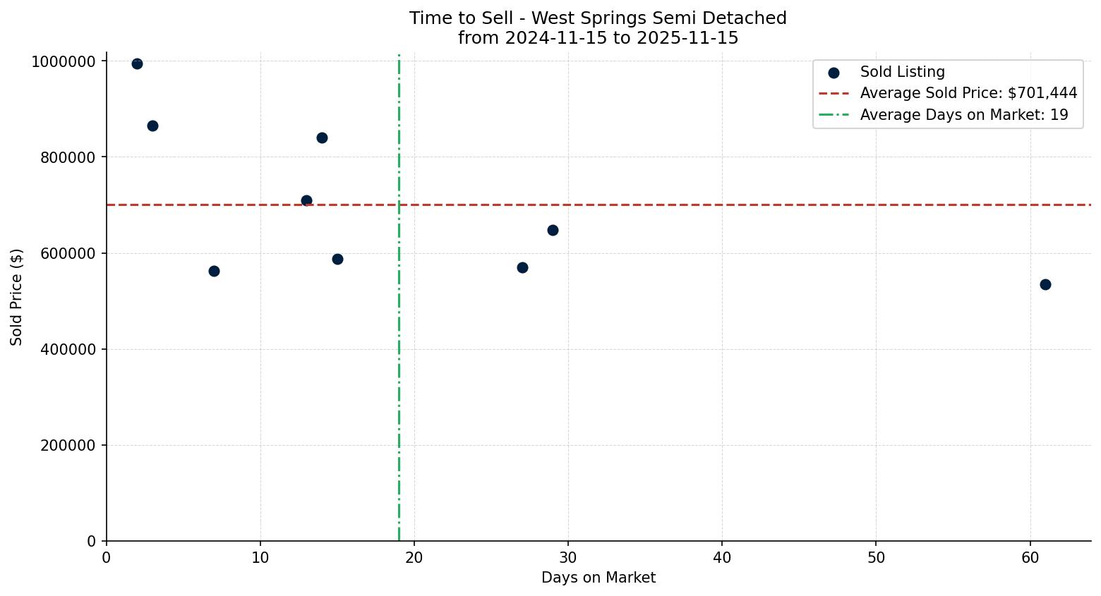 West Springs Semi Detached (Half Duplex) Time to Sell from 2024-11-15 to 2025-11-15